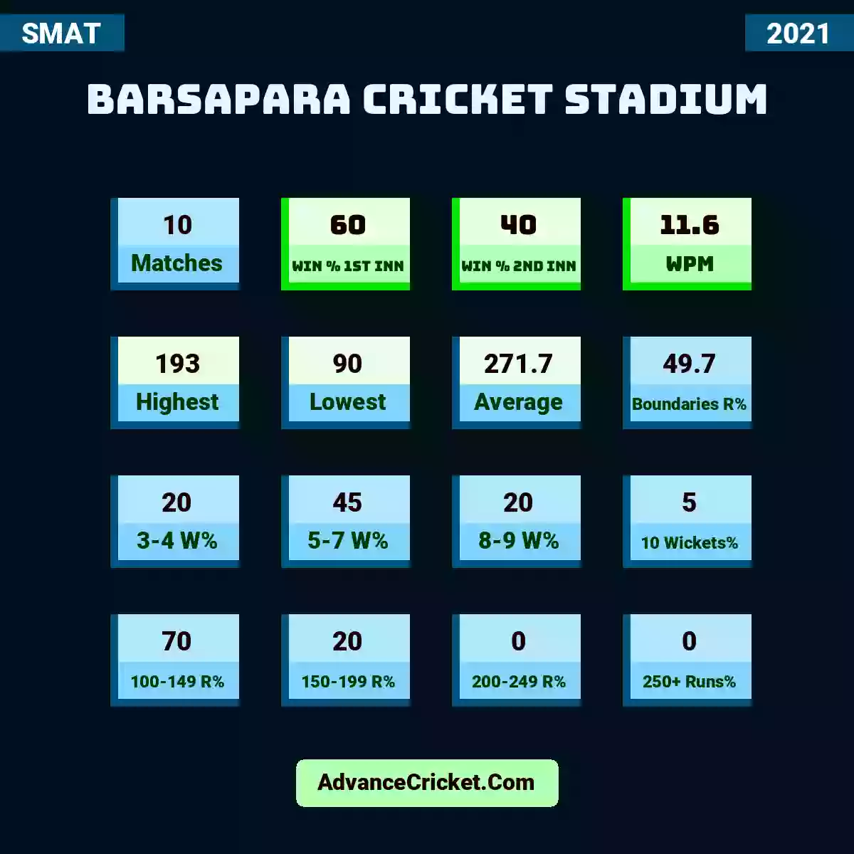 Image showing Barsapara Cricket Stadium with Matches: 10, Win % 1st Inn: 60, Win % 2nd Inn: 40, WPM: 11.6, Highest: 193, Lowest: 90, Average: 271.7, Boundaries R%: 49.7, 3-4 W%: 20, 5-7 W%: 45, 8-9 W%: 20, 10 Wickets%: 5, 100-149 R%: 70, 150-199 R%: 20, 200-249 R%: 0, 250+ Runs%: 0.