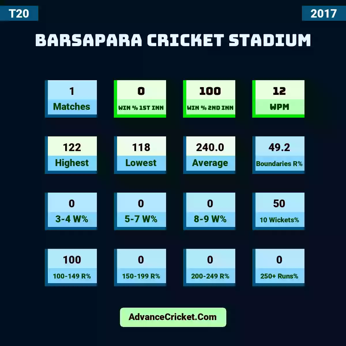 Image showing Barsapara Cricket Stadium with Matches: 1, Win % 1st Inn: 0, Win % 2nd Inn: 100, WPM: 12, Highest: 122, Lowest: 118, Average: 240.0, Boundaries R%: 49.2, 3-4 W%: 0, 5-7 W%: 0, 8-9 W%: 0, 10 Wickets%: 50, 100-149 R%: 100, 150-199 R%: 0, 200-249 R%: 0, 250+ Runs%: 0.