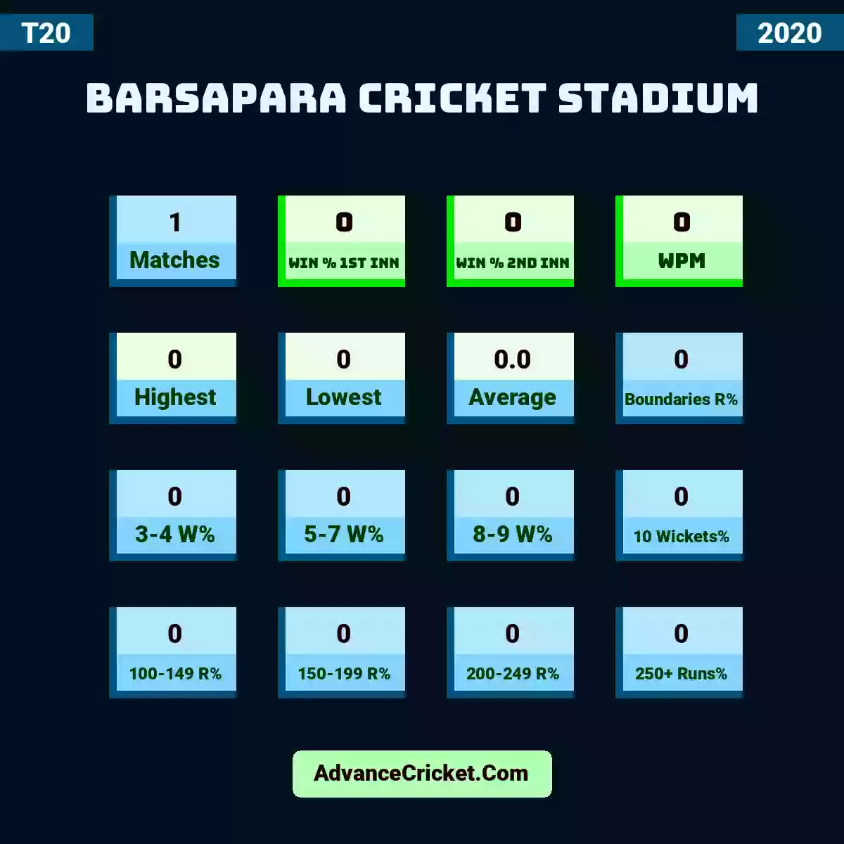 Image showing Barsapara Cricket Stadium with Matches: 1, Win % 1st Inn: 0, Win % 2nd Inn: 0, WPM: 0, Highest: 0, Lowest: 0, Average: 0.0, Boundaries R%: 0, 3-4 W%: 0, 5-7 W%: 0, 8-9 W%: 0, 10 Wickets%: 0, 100-149 R%: 0, 150-199 R%: 0, 200-249 R%: 0, 250+ Runs%: 0.
