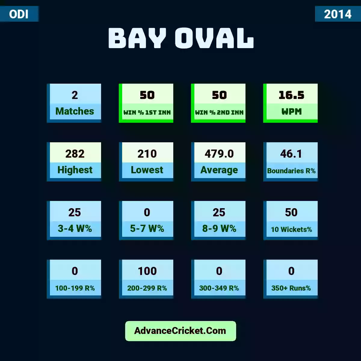 Image showing Bay Oval with Matches: 2, Win % 1st Inn: 50, Win % 2nd Inn: 50, WPM: 16.5, Highest: 282, Lowest: 210, Average: 479.0, Boundaries R%: 46.1, 3-4 W%: 25, 5-7 W%: 0, 8-9 W%: 25, 10 Wickets%: 50, 100-199 R%: 0, 200-299 R%: 100, 300-349 R%: 0, 350+ Runs%: 0.
