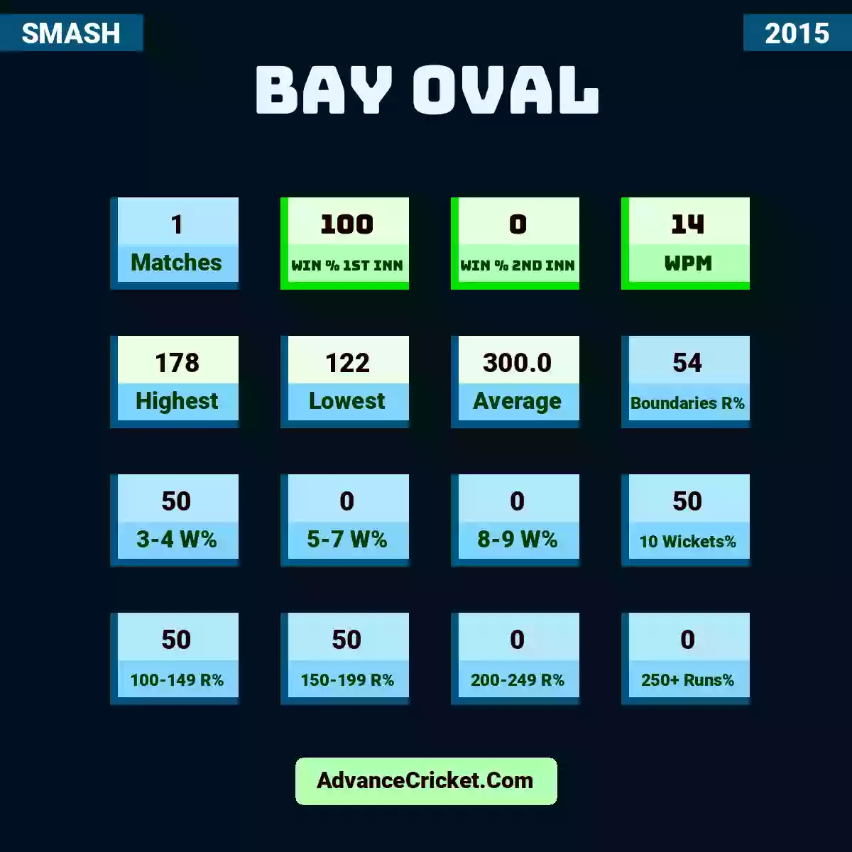 Image showing Bay Oval with Matches: 1, Win % 1st Inn: 100, Win % 2nd Inn: 0, WPM: 14, Highest: 178, Lowest: 122, Average: 300.0, Boundaries R%: 54, 3-4 W%: 50, 5-7 W%: 0, 8-9 W%: 0, 10 Wickets%: 50, 100-149 R%: 50, 150-199 R%: 50, 200-249 R%: 0, 250+ Runs%: 0.