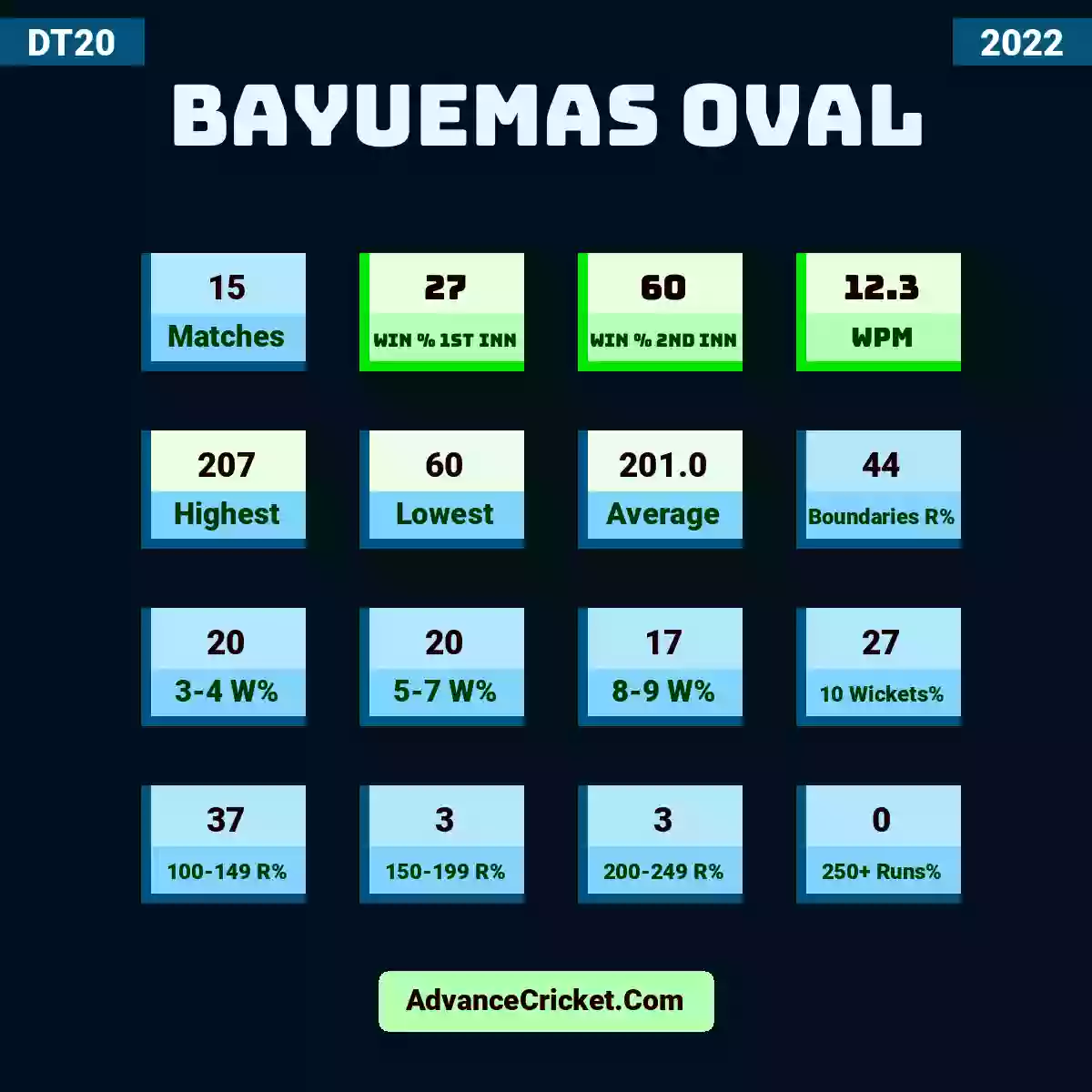 Image showing Bayuemas Oval with Matches: 15, Win % 1st Inn: 27, Win % 2nd Inn: 60, WPM: 12.3, Highest: 207, Lowest: 60, Average: 201.0, Boundaries R%: 44, 3-4 W%: 20, 5-7 W%: 20, 8-9 W%: 17, 10 Wickets%: 27, 100-149 R%: 37, 150-199 R%: 3, 200-249 R%: 3, 250+ Runs%: 0.