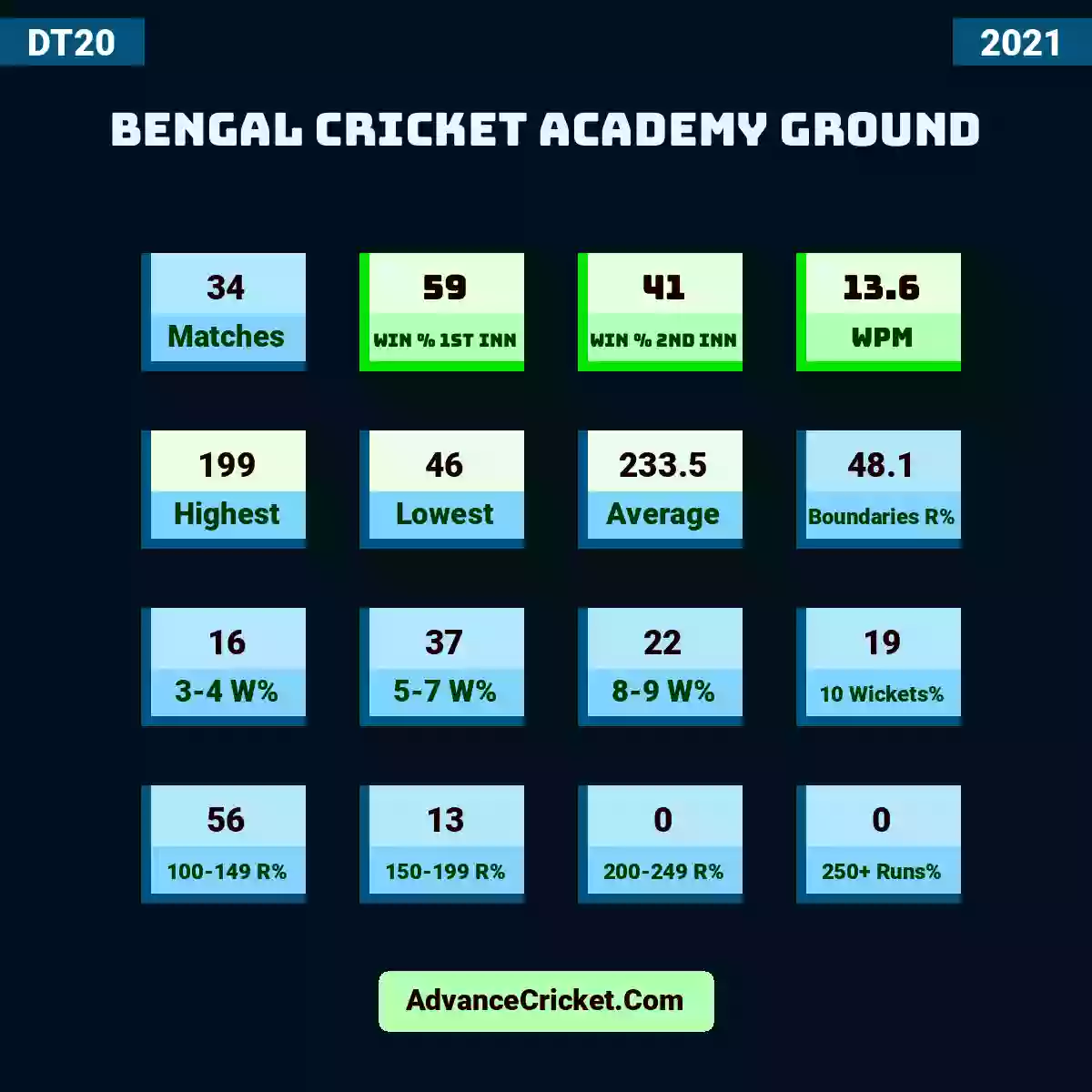 Image showing Bengal Cricket Academy Ground with Matches: 34, Win % 1st Inn: 59, Win % 2nd Inn: 41, WPM: 13.6, Highest: 199, Lowest: 46, Average: 233.5, Boundaries R%: 48.1, 3-4 W%: 16, 5-7 W%: 37, 8-9 W%: 22, 10 Wickets%: 19, 100-149 R%: 56, 150-199 R%: 13, 200-249 R%: 0, 250+ Runs%: 0.