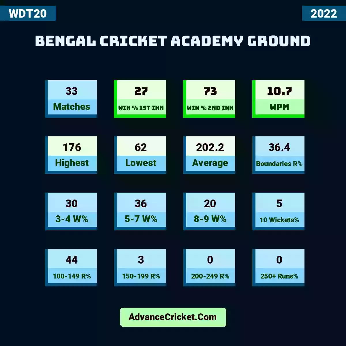 Image showing Bengal Cricket Academy Ground with Matches: 33, Win % 1st Inn: 27, Win % 2nd Inn: 73, WPM: 10.7, Highest: 176, Lowest: 62, Average: 202.2, Boundaries R%: 36.4, 3-4 W%: 30, 5-7 W%: 36, 8-9 W%: 20, 10 Wickets%: 5, 100-149 R%: 44, 150-199 R%: 3, 200-249 R%: 0, 250+ Runs%: 0.