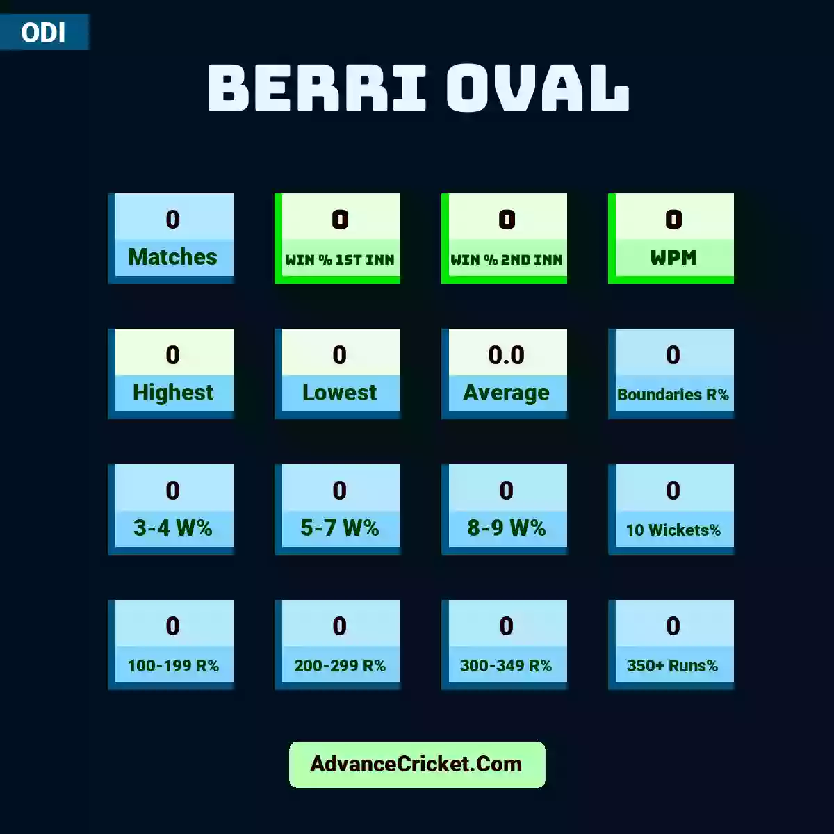 Image showing Berri Oval with Matches: 0, Win % 1st Inn: 0, Win % 2nd Inn: 0, WPM: 0, Highest: 0, Lowest: 0, Average: 0.0, Boundaries R%: 0, 3-4 W%: 0, 5-7 W%: 0, 8-9 W%: 0, 10 Wickets%: 0, 100-199 R%: 0, 200-299 R%: 0, 300-349 R%: 0, 350+ Runs%: 0.