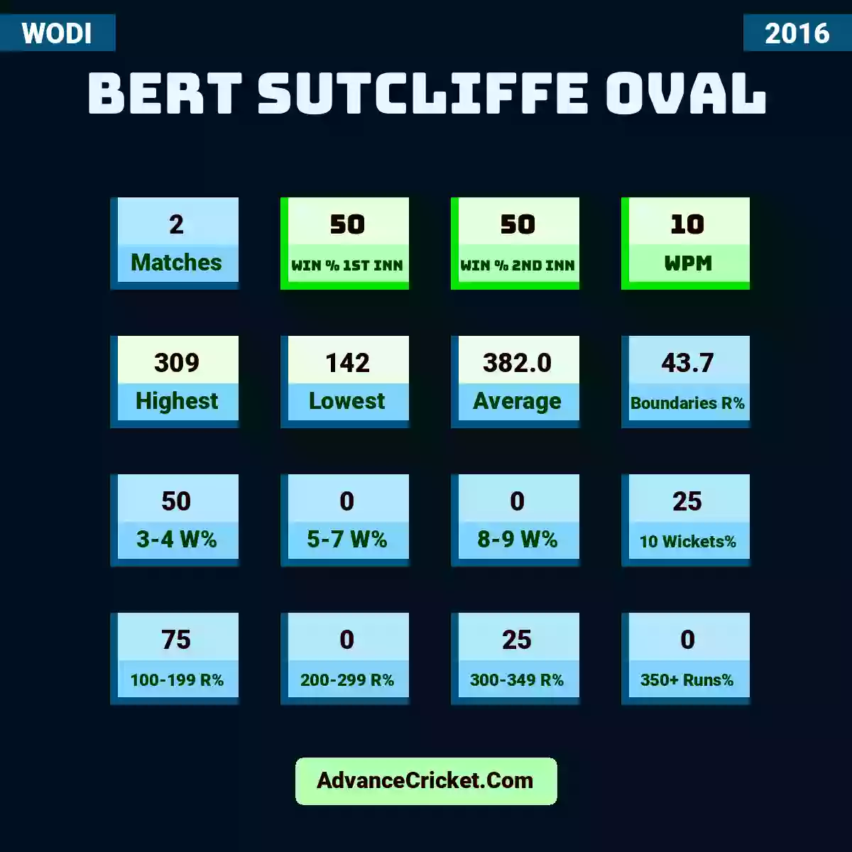 Image showing Bert Sutcliffe Oval with Matches: 2, Win % 1st Inn: 50, Win % 2nd Inn: 50, WPM: 10, Highest: 309, Lowest: 142, Average: 382.0, Boundaries R%: 43.7, 3-4 W%: 50, 5-7 W%: 0, 8-9 W%: 0, 10 Wickets%: 25, 100-199 R%: 75, 200-299 R%: 0, 300-349 R%: 25, 350+ Runs%: 0.