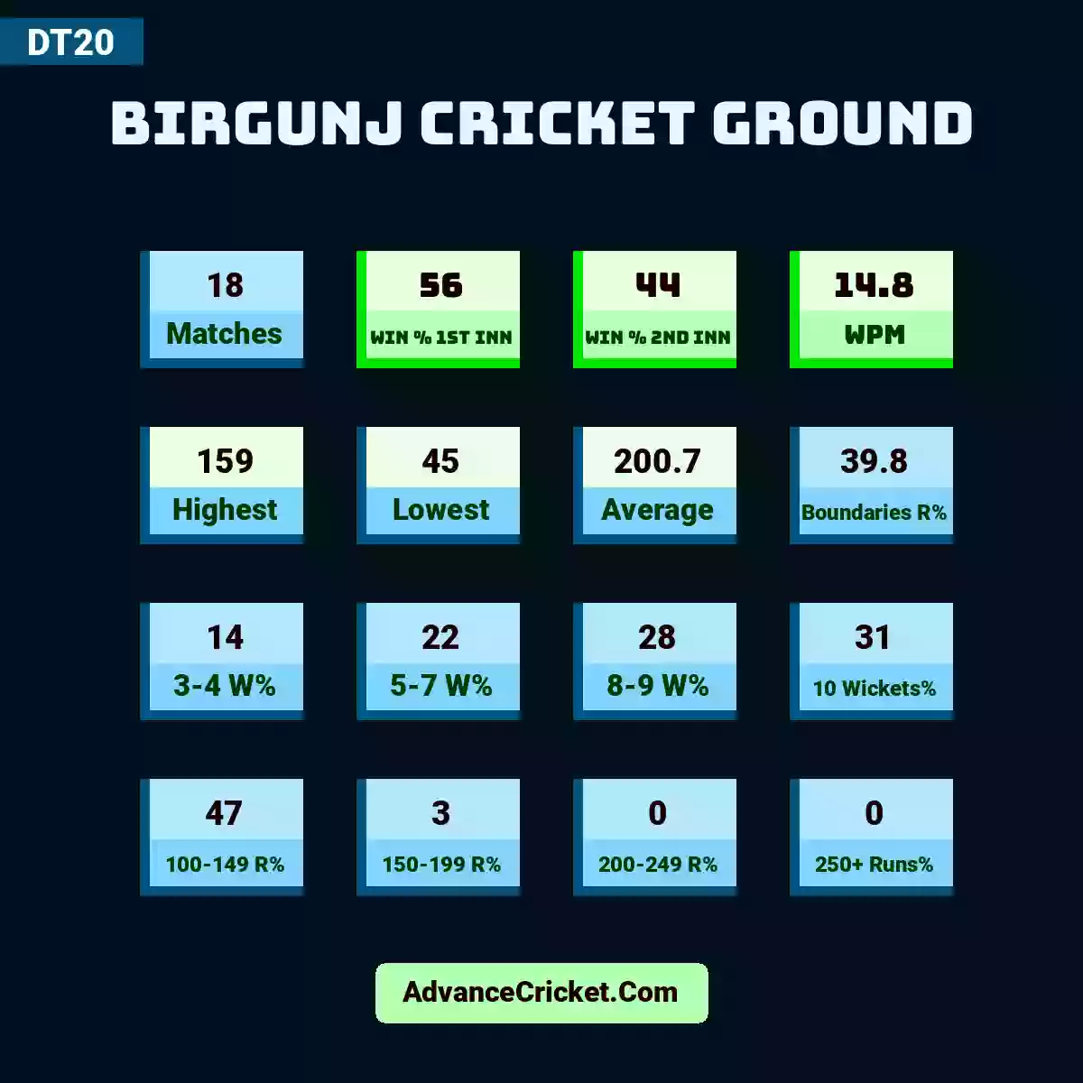 Image showing Birgunj Cricket Ground with Matches: 18, Win % 1st Inn: 56, Win % 2nd Inn: 44, WPM: 14.8, Highest: 159, Lowest: 45, Average: 200.7, Boundaries R%: 39.8, 3-4 W%: 14, 5-7 W%: 22, 8-9 W%: 28, 10 Wickets%: 31, 100-149 R%: 47, 150-199 R%: 3, 200-249 R%: 0, 250+ Runs%: 0.