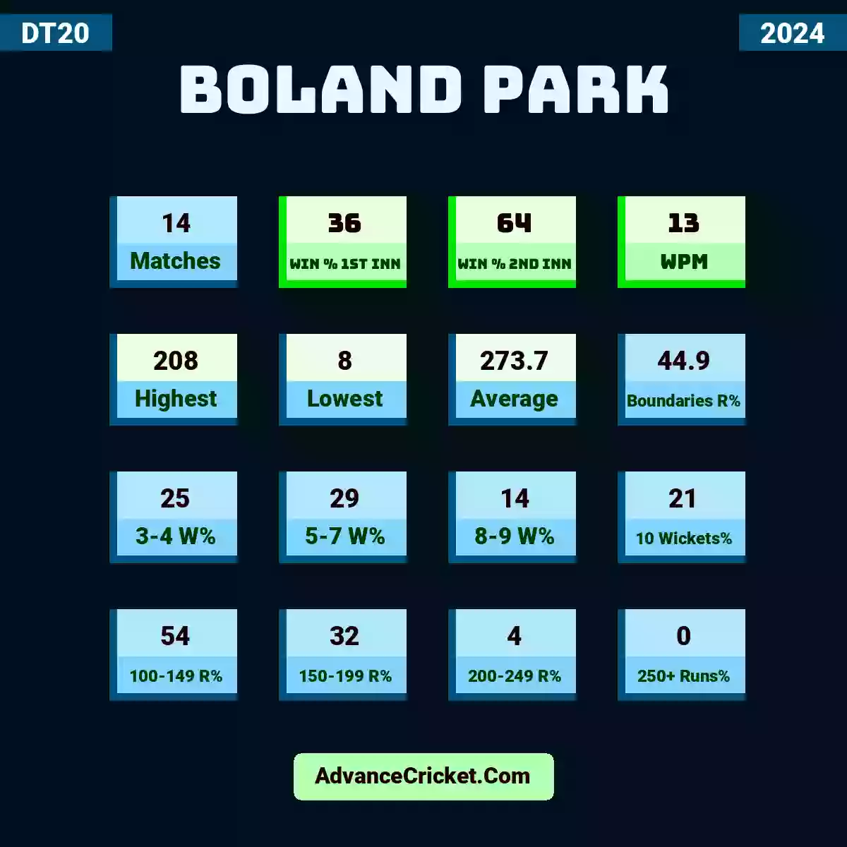 Image showing Boland Park DT20 2024 with Matches: 14, Win % 1st Inn: 36, Win % 2nd Inn: 64, WPM: 13, Highest: 208, Lowest: 8, Average: 273.7, Boundaries R%: 44.9, 3-4 W%: 25, 5-7 W%: 29, 8-9 W%: 14, 10 Wickets%: 21, 100-149 R%: 54, 150-199 R%: 32, 200-249 R%: 4, 250+ Runs%: 0.