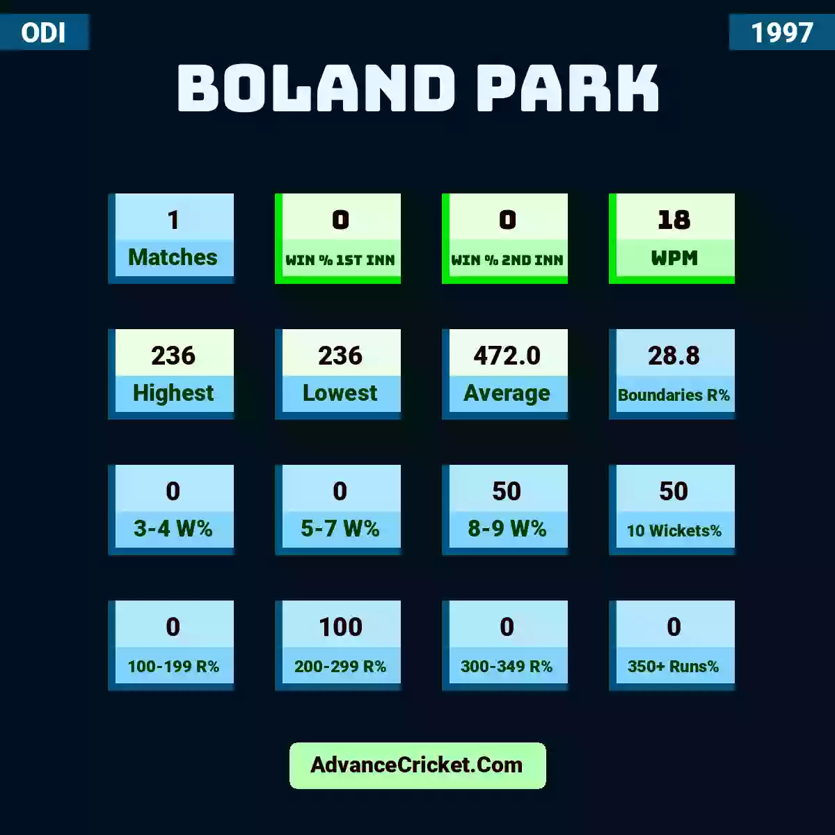 Image showing Boland Park with Matches: 1, Win % 1st Inn: 0, Win % 2nd Inn: 0, WPM: 18, Highest: 236, Lowest: 236, Average: 472.0, Boundaries R%: 28.8, 3-4 W%: 0, 5-7 W%: 0, 8-9 W%: 50, 10 Wickets%: 50, 100-199 R%: 0, 200-299 R%: 100, 300-349 R%: 0, 350+ Runs%: 0.