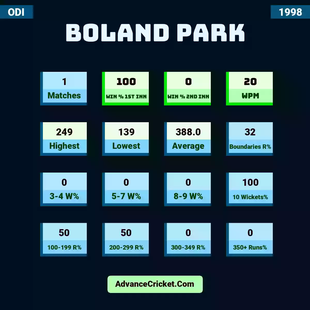 Image showing Boland Park with Matches: 1, Win % 1st Inn: 100, Win % 2nd Inn: 0, WPM: 20, Highest: 249, Lowest: 139, Average: 388.0, Boundaries R%: 32, 3-4 W%: 0, 5-7 W%: 0, 8-9 W%: 0, 10 Wickets%: 100, 100-199 R%: 50, 200-299 R%: 50, 300-349 R%: 0, 350+ Runs%: 0.