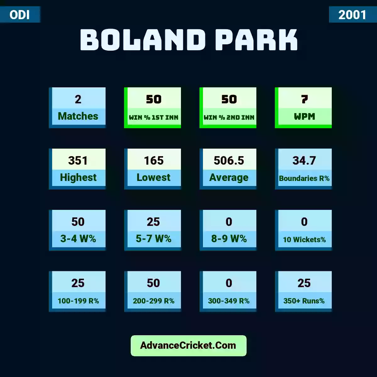 Image showing Boland Park with Matches: 2, Win % 1st Inn: 50, Win % 2nd Inn: 50, WPM: 7, Highest: 351, Lowest: 165, Average: 506.5, Boundaries R%: 34.7, 3-4 W%: 50, 5-7 W%: 25, 8-9 W%: 0, 10 Wickets%: 0, 100-199 R%: 25, 200-299 R%: 50, 300-349 R%: 0, 350+ Runs%: 25.