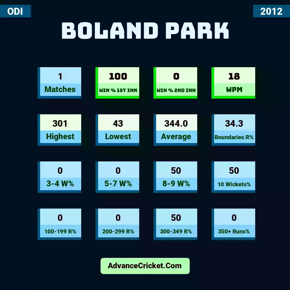 Image showing Boland Park with Matches: 1, Win % 1st Inn: 100, Win % 2nd Inn: 0, WPM: 18, Highest: 301, Lowest: 43, Average: 344.0, Boundaries R%: 34.3, 3-4 W%: 0, 5-7 W%: 0, 8-9 W%: 50, 10 Wickets%: 50, 100-199 R%: 0, 200-299 R%: 0, 300-349 R%: 50, 350+ Runs%: 0.