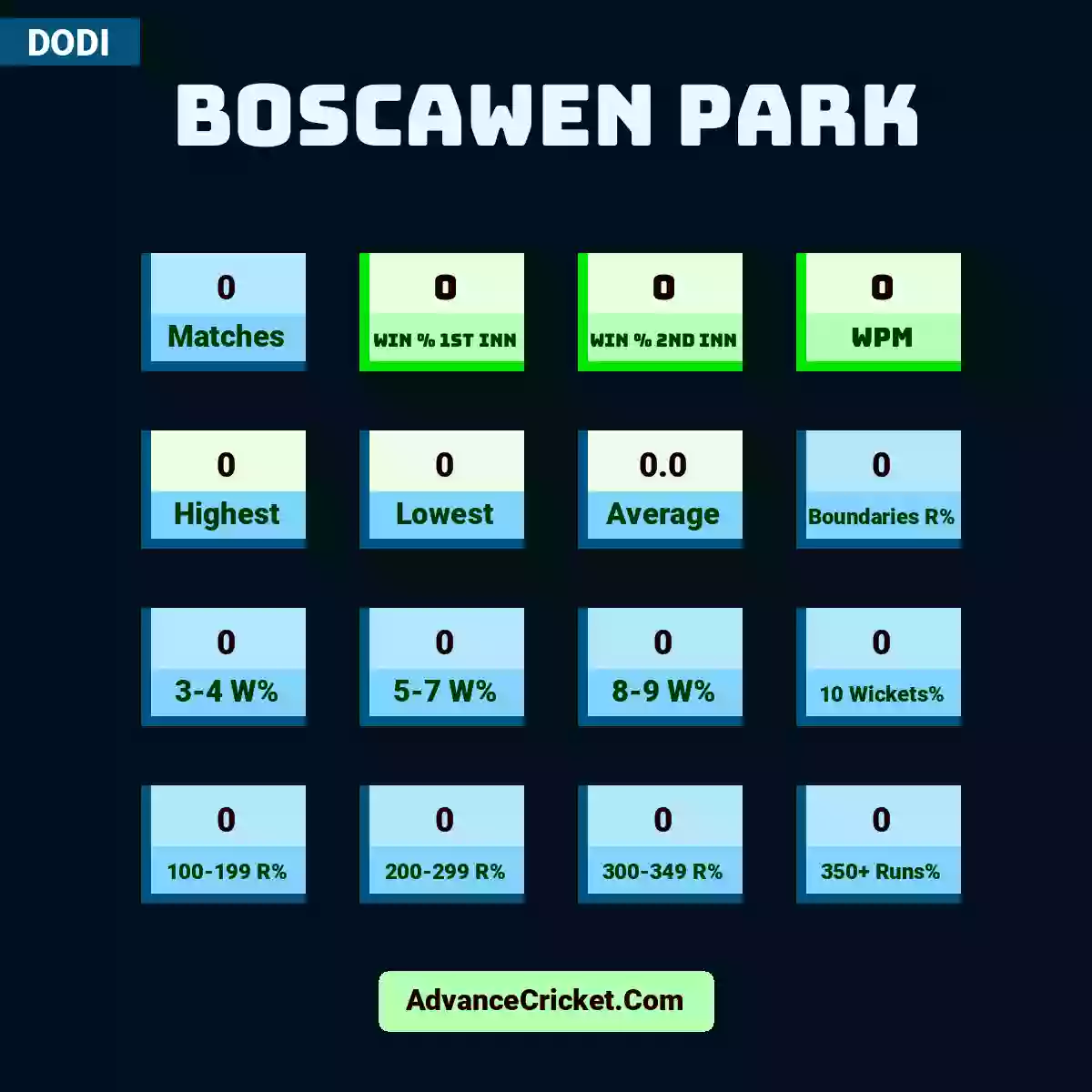Image showing Boscawen Park with Matches: 0, Win % 1st Inn: 0, Win % 2nd Inn: 0, WPM: 0, Highest: 0, Lowest: 0, Average: 0.0, Boundaries R%: 0, 3-4 W%: 0, 5-7 W%: 0, 8-9 W%: 0, 10 Wickets%: 0, 100-199 R%: 0, 200-299 R%: 0, 300-349 R%: 0, 350+ Runs%: 0.