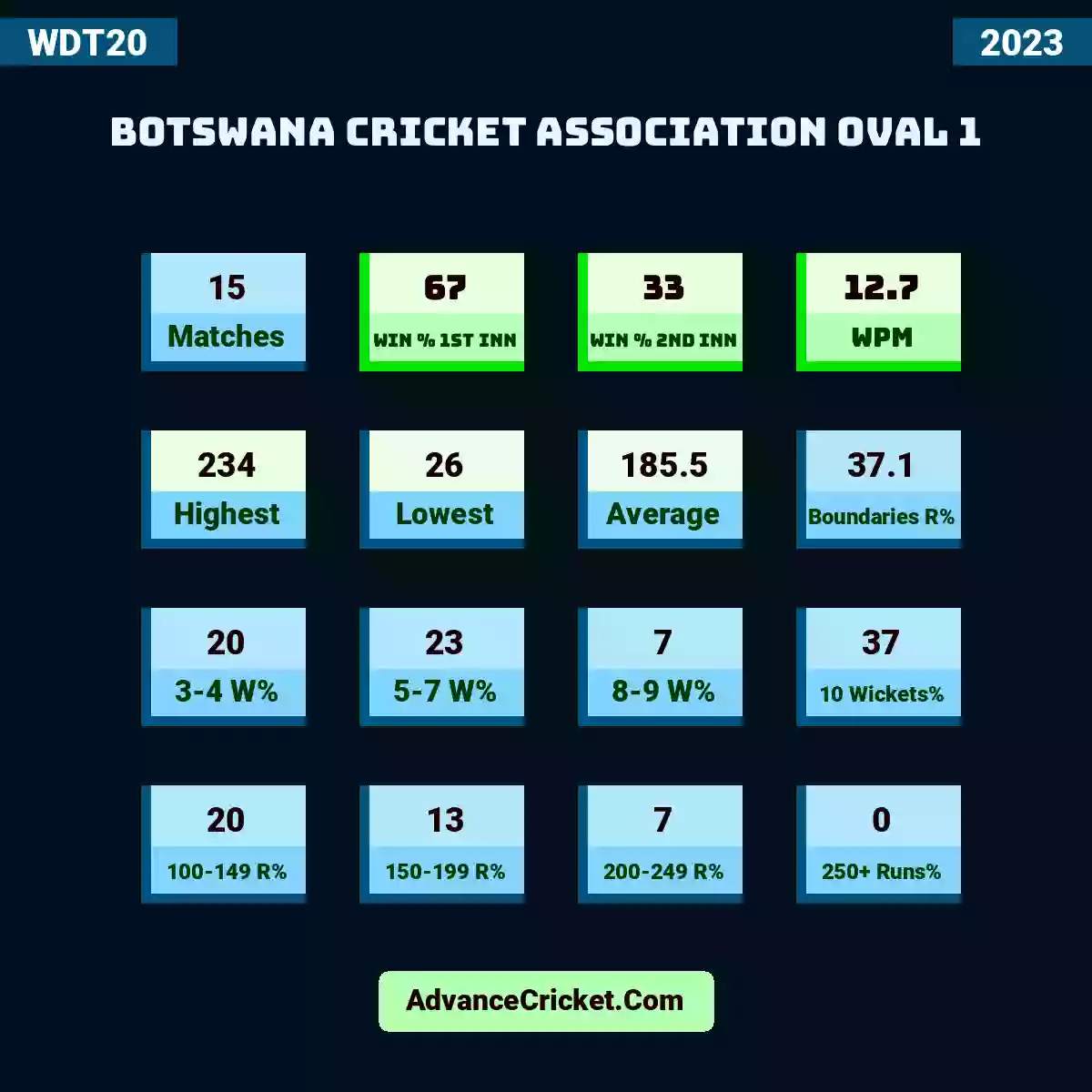 Image showing Botswana Cricket Association Oval 1 with Matches: 15, Win % 1st Inn: 67, Win % 2nd Inn: 33, WPM: 12.7, Highest: 234, Lowest: 26, Average: 185.5, Boundaries R%: 37.1, 3-4 W%: 20, 5-7 W%: 23, 8-9 W%: 7, 10 Wickets%: 37, 100-149 R%: 20, 150-199 R%: 13, 200-249 R%: 7, 250+ Runs%: 0.