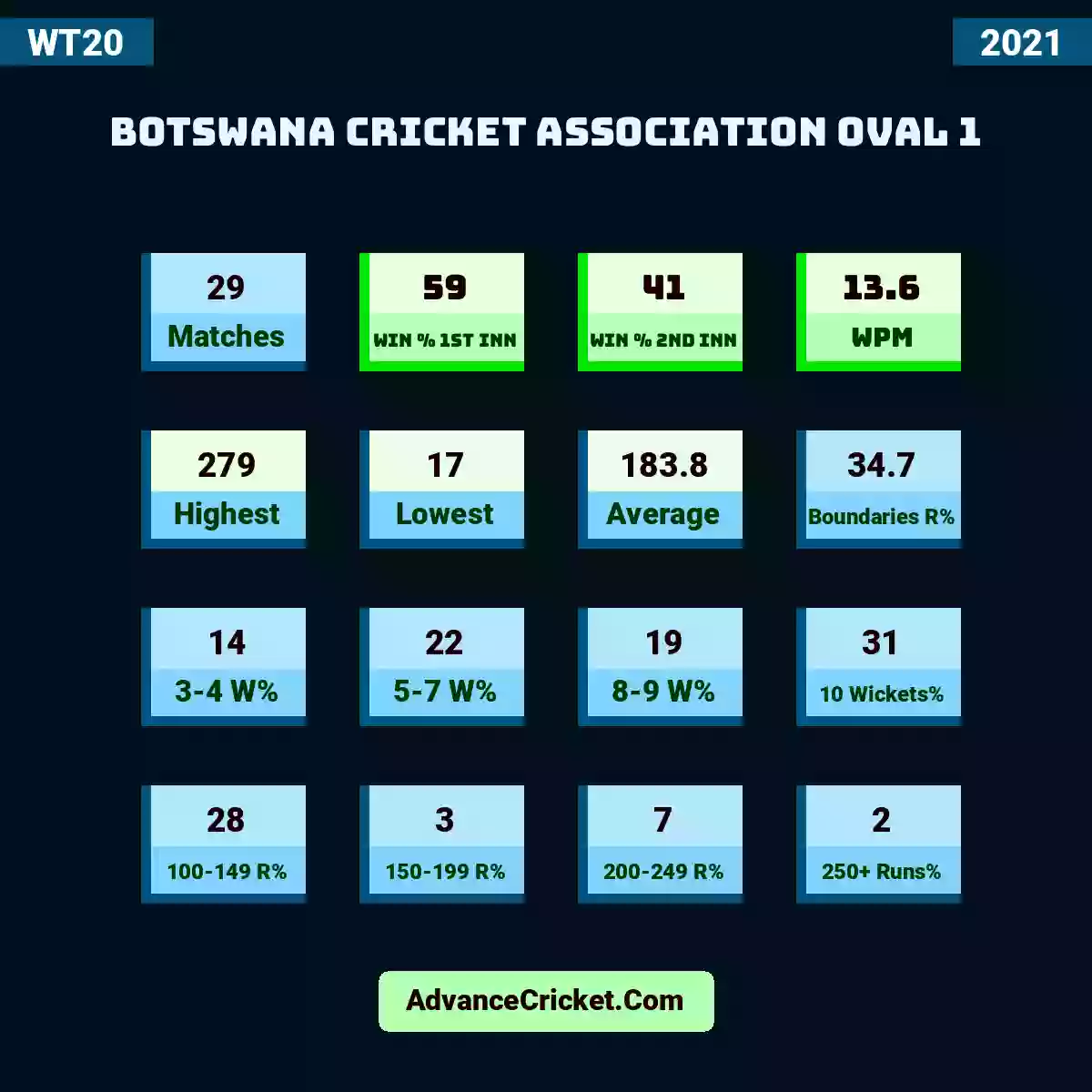 Image showing Botswana Cricket Association Oval 1 with Matches: 29, Win % 1st Inn: 59, Win % 2nd Inn: 41, WPM: 13.6, Highest: 279, Lowest: 17, Average: 183.8, Boundaries R%: 34.7, 3-4 W%: 14, 5-7 W%: 22, 8-9 W%: 19, 10 Wickets%: 31, 100-149 R%: 28, 150-199 R%: 3, 200-249 R%: 7, 250+ Runs%: 2.