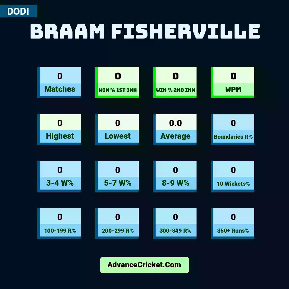 Image showing Braam Fisherville with Matches: 0, Win % 1st Inn: 0, Win % 2nd Inn: 0, WPM: 0, Highest: 0, Lowest: 0, Average: 0.0, Boundaries R%: 0, 3-4 W%: 0, 5-7 W%: 0, 8-9 W%: 0, 10 Wickets%: 0, 100-199 R%: 0, 200-299 R%: 0, 300-349 R%: 0, 350+ Runs%: 0.