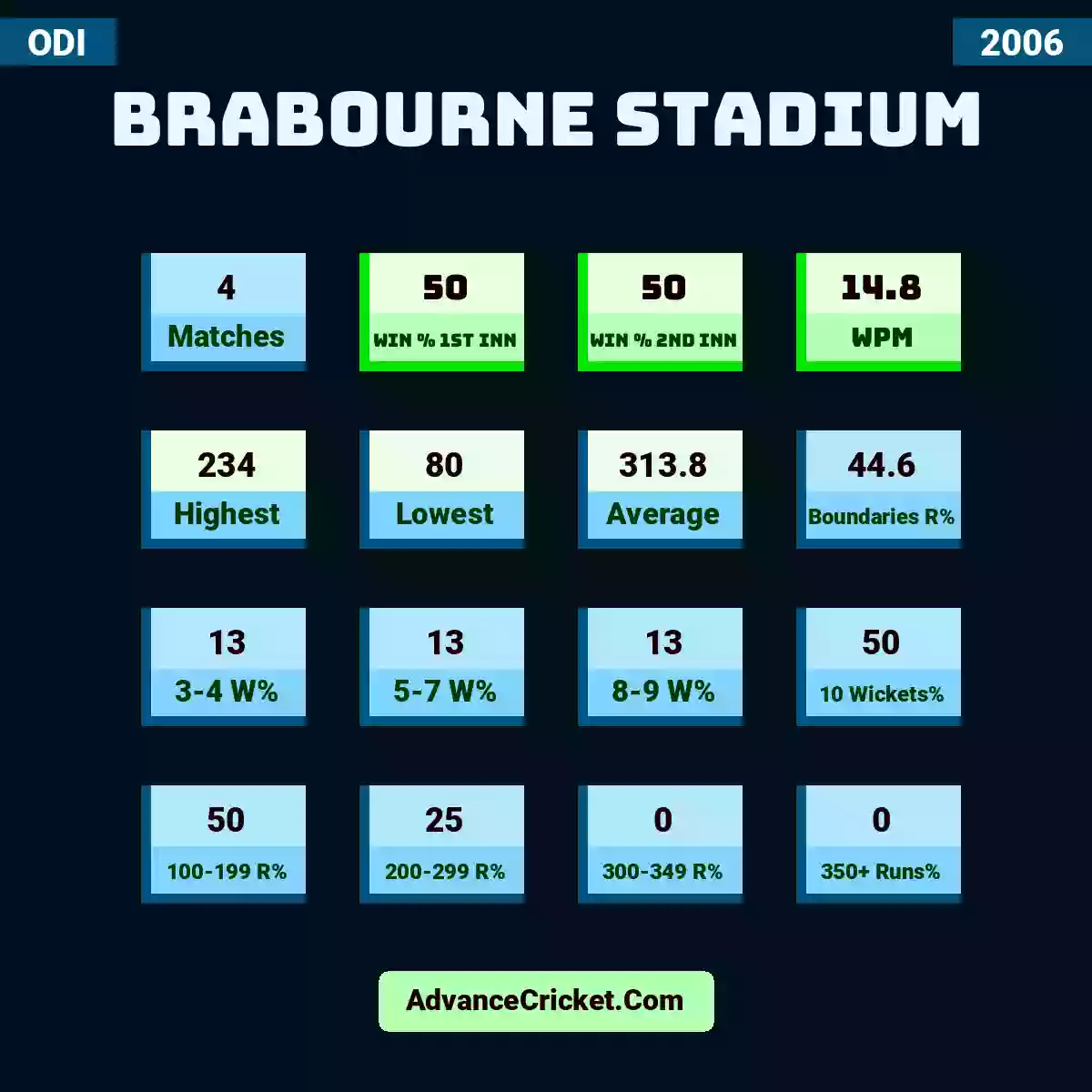 Image showing Brabourne Stadium with Matches: 4, Win % 1st Inn: 50, Win % 2nd Inn: 50, WPM: 14.8, Highest: 234, Lowest: 80, Average: 313.8, Boundaries R%: 44.6, 3-4 W%: 13, 5-7 W%: 13, 8-9 W%: 13, 10 Wickets%: 50, 100-199 R%: 50, 200-299 R%: 25, 300-349 R%: 0, 350+ Runs%: 0.