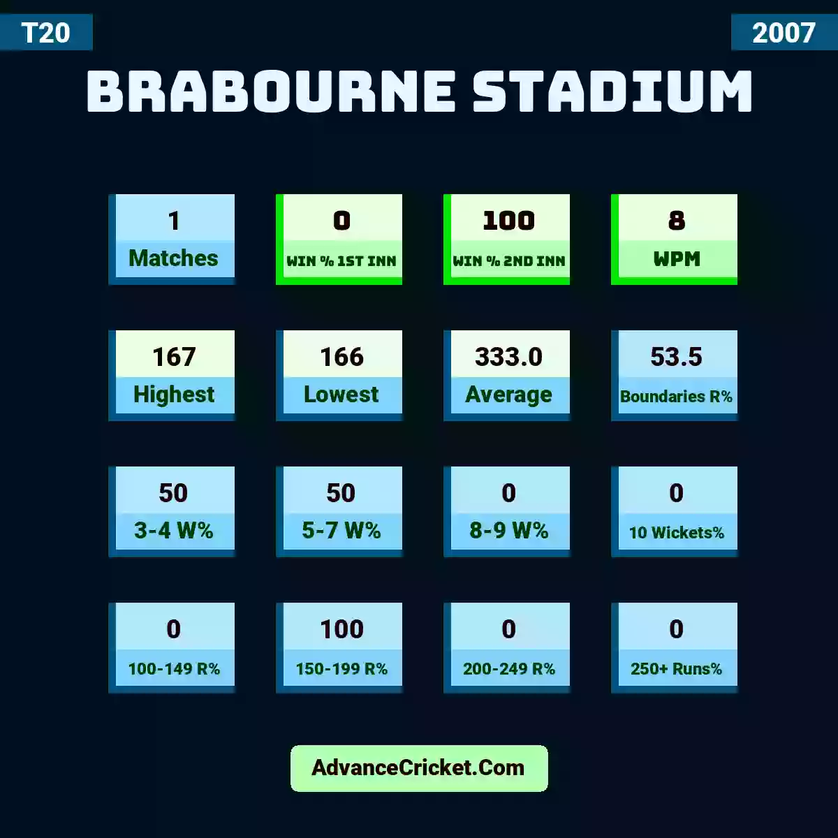 Image showing Brabourne Stadium with Matches: 1, Win % 1st Inn: 0, Win % 2nd Inn: 100, WPM: 8, Highest: 167, Lowest: 166, Average: 333.0, Boundaries R%: 53.5, 3-4 W%: 50, 5-7 W%: 50, 8-9 W%: 0, 10 Wickets%: 0, 100-149 R%: 0, 150-199 R%: 100, 200-249 R%: 0, 250+ Runs%: 0.