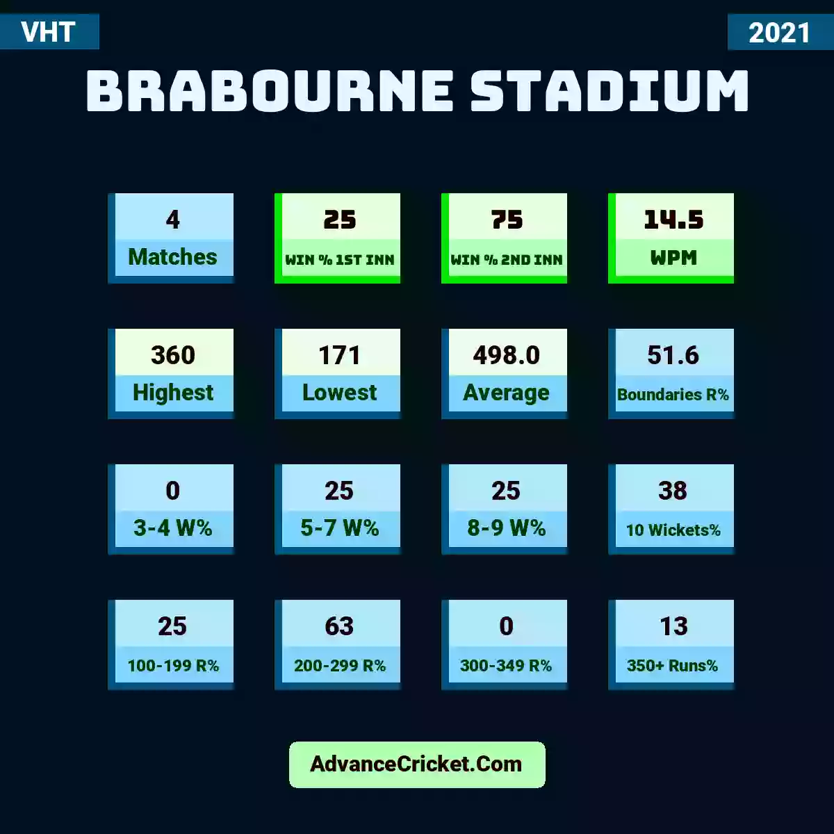 Image showing Brabourne Stadium with Matches: 4, Win % 1st Inn: 25, Win % 2nd Inn: 75, WPM: 14.5, Highest: 360, Lowest: 171, Average: 498.0, Boundaries R%: 51.6, 3-4 W%: 0, 5-7 W%: 25, 8-9 W%: 25, 10 Wickets%: 38, 100-199 R%: 25, 200-299 R%: 63, 300-349 R%: 0, 350+ Runs%: 13.