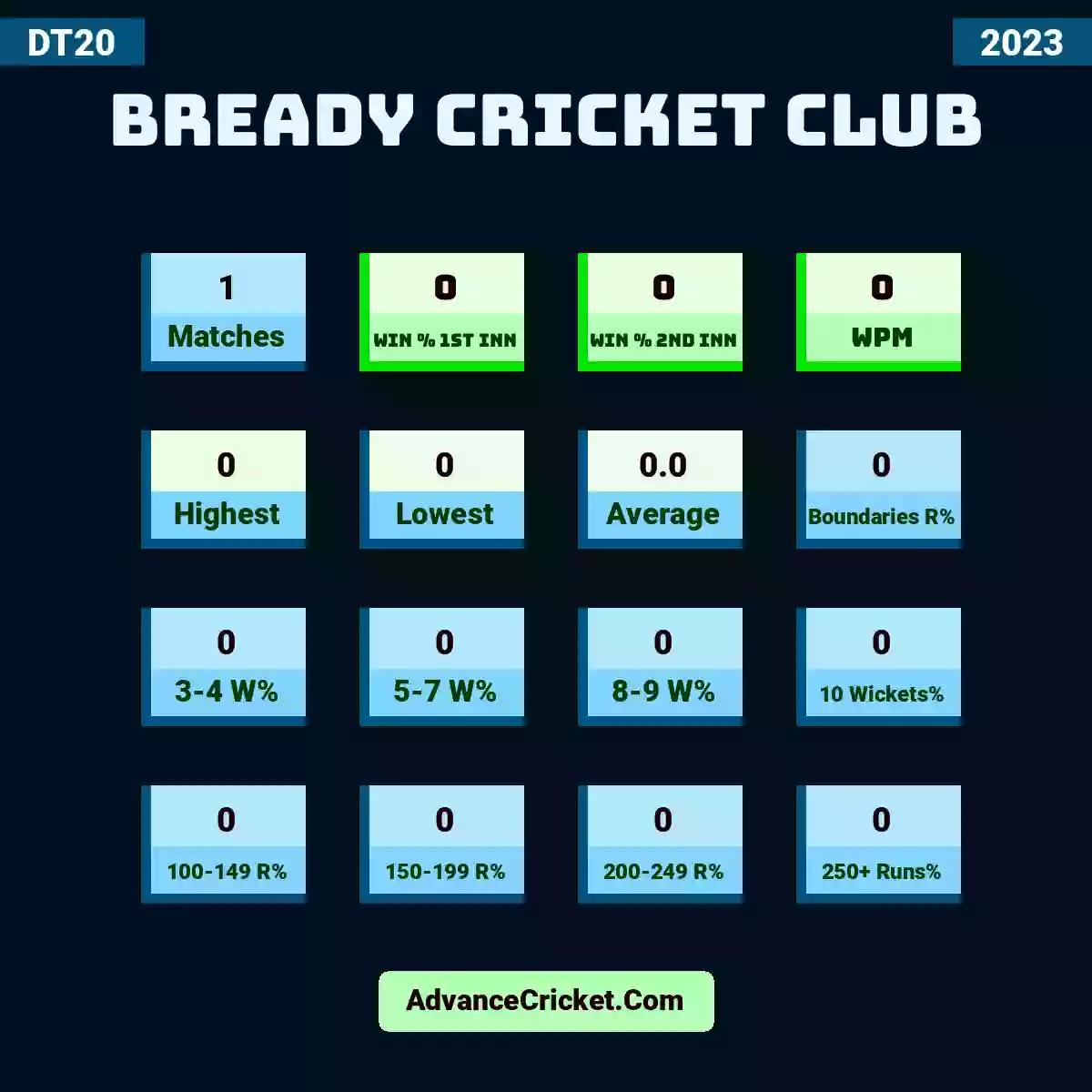 Image showing Bready Cricket Club with Matches: 1, Win % 1st Inn: 0, Win % 2nd Inn: 0, WPM: 0, Highest: 0, Lowest: 0, Average: 0.0, Boundaries R%: 0, 3-4 W%: 0, 5-7 W%: 0, 8-9 W%: 0, 10 Wickets%: 0, 100-149 R%: 0, 150-199 R%: 0, 200-249 R%: 0, 250+ Runs%: 0.