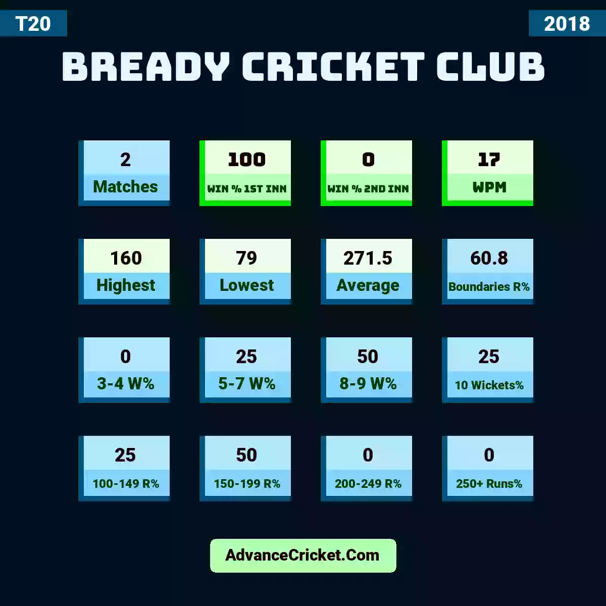 Image showing Bready Cricket Club with Matches: 2, Win % 1st Inn: 100, Win % 2nd Inn: 0, WPM: 17, Highest: 160, Lowest: 79, Average: 271.5, Boundaries R%: 60.8, 3-4 W%: 0, 5-7 W%: 25, 8-9 W%: 50, 10 Wickets%: 25, 100-149 R%: 25, 150-199 R%: 50, 200-249 R%: 0, 250+ Runs%: 0.