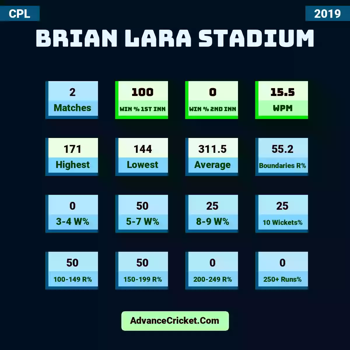 Image showing Brian Lara Stadium with Matches: 2, Win % 1st Inn: 100, Win % 2nd Inn: 0, WPM: 15.5, Highest: 171, Lowest: 144, Average: 311.5, Boundaries R%: 55.2, 3-4 W%: 0, 5-7 W%: 50, 8-9 W%: 25, 10 Wickets%: 25, 100-149 R%: 50, 150-199 R%: 50, 200-249 R%: 0, 250+ Runs%: 0.