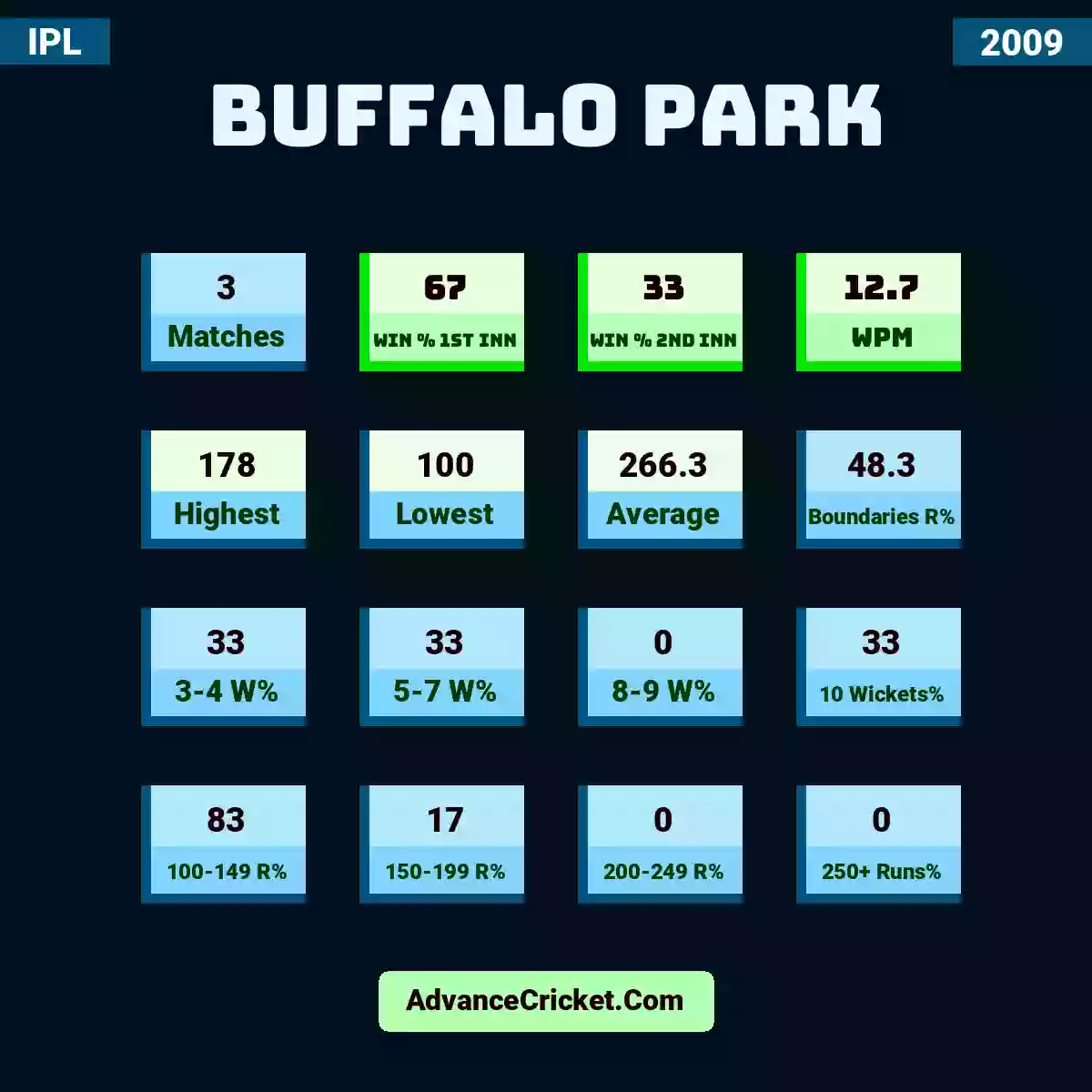 Image showing Buffalo Park with Matches: 3, Win % 1st Inn: 67, Win % 2nd Inn: 33, WPM: 12.7, Highest: 178, Lowest: 100, Average: 266.3, Boundaries R%: 48.3, 3-4 W%: 33, 5-7 W%: 33, 8-9 W%: 0, 10 Wickets%: 33, 100-149 R%: 83, 150-199 R%: 17, 200-249 R%: 0, 250+ Runs%: 0.