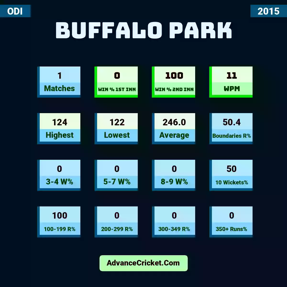 Image showing Buffalo Park with Matches: 1, Win % 1st Inn: 0, Win % 2nd Inn: 100, WPM: 11, Highest: 124, Lowest: 122, Average: 246.0, Boundaries R%: 50.4, 3-4 W%: 0, 5-7 W%: 0, 8-9 W%: 0, 10 Wickets%: 50, 100-199 R%: 100, 200-299 R%: 0, 300-349 R%: 0, 350+ Runs%: 0.