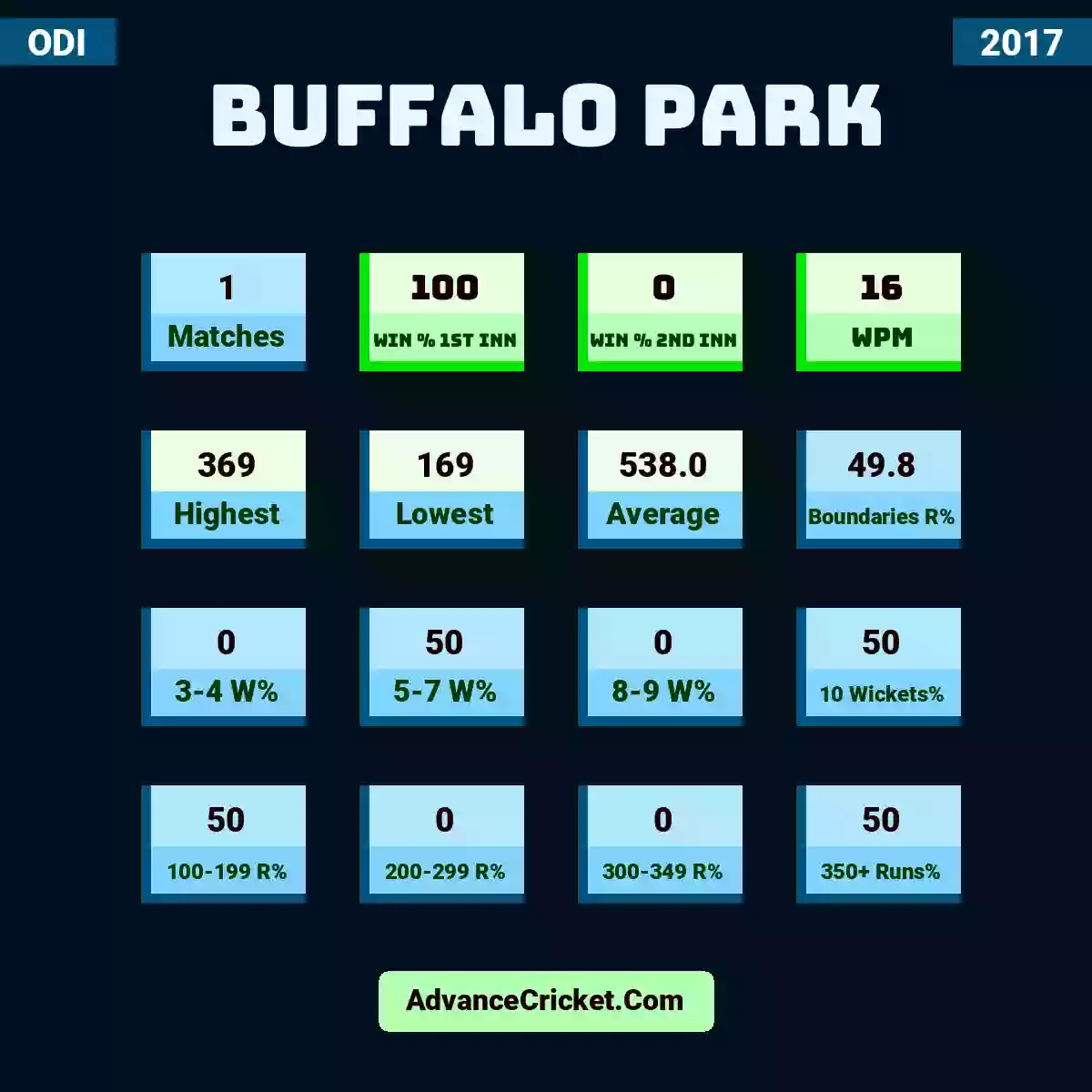 Image showing Buffalo Park with Matches: 1, Win % 1st Inn: 100, Win % 2nd Inn: 0, WPM: 16, Highest: 369, Lowest: 169, Average: 538.0, Boundaries R%: 49.8, 3-4 W%: 0, 5-7 W%: 50, 8-9 W%: 0, 10 Wickets%: 50, 100-199 R%: 50, 200-299 R%: 0, 300-349 R%: 0, 350+ Runs%: 50.