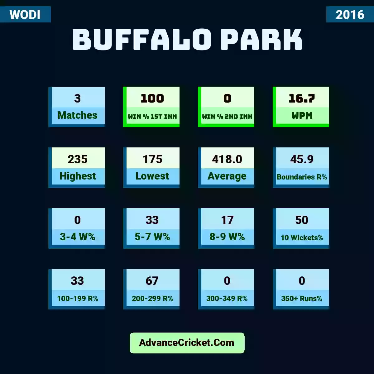 Image showing Buffalo Park with Matches: 3, Win % 1st Inn: 100, Win % 2nd Inn: 0, WPM: 16.7, Highest: 235, Lowest: 175, Average: 418.0, Boundaries R%: 45.9, 3-4 W%: 0, 5-7 W%: 33, 8-9 W%: 17, 10 Wickets%: 50, 100-199 R%: 33, 200-299 R%: 67, 300-349 R%: 0, 350+ Runs%: 0.