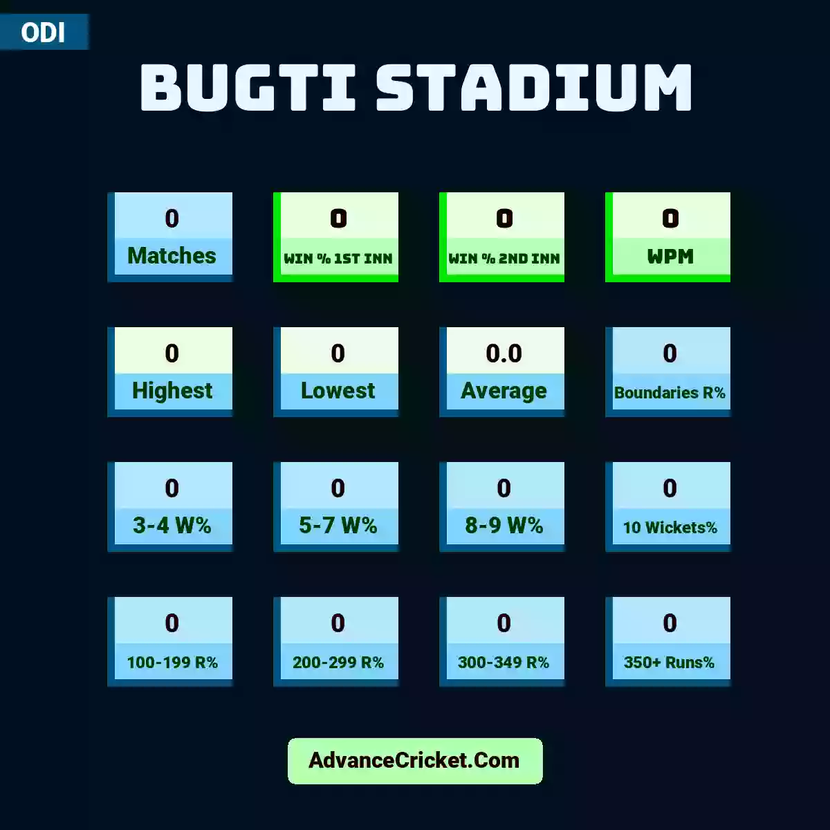 Image showing Bugti Stadium with Matches: 0, Win % 1st Inn: 0, Win % 2nd Inn: 0, WPM: 0, Highest: 0, Lowest: 0, Average: 0.0, Boundaries R%: 0, 3-4 W%: 0, 5-7 W%: 0, 8-9 W%: 0, 10 Wickets%: 0, 100-199 R%: 0, 200-299 R%: 0, 300-349 R%: 0, 350+ Runs%: 0.