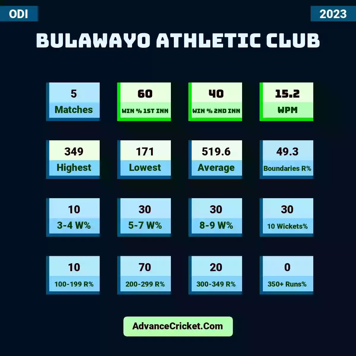 Image showing Bulawayo Athletic Club with Matches: 5, Win % 1st Inn: 60, Win % 2nd Inn: 40, WPM: 15.2, Highest: 349, Lowest: 171, Average: 519.6, Boundaries R%: 49.3, 3-4 W%: 10, 5-7 W%: 30, 8-9 W%: 30, 10 Wickets%: 30, 100-199 R%: 10, 200-299 R%: 70, 300-349 R%: 20, 350+ Runs%: 0.