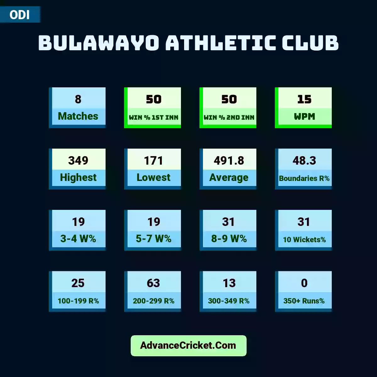 Image showing Bulawayo Athletic Club with Matches: 8, Win % 1st Inn: 50, Win % 2nd Inn: 50, WPM: 15, Highest: 349, Lowest: 171, Average: 491.8, Boundaries R%: 48.3, 3-4 W%: 19, 5-7 W%: 19, 8-9 W%: 31, 10 Wickets%: 31, 100-199 R%: 25, 200-299 R%: 63, 300-349 R%: 13, 350+ Runs%: 0.