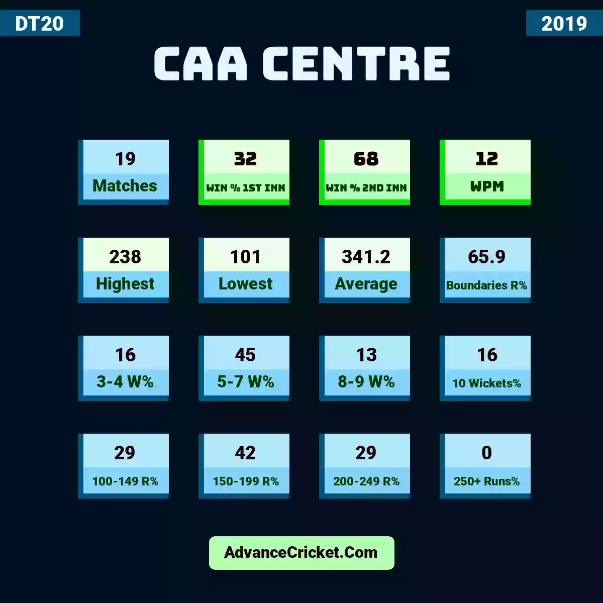 Image showing CAA Centre with Matches: 19, Win % 1st Inn: 32, Win % 2nd Inn: 68, WPM: 12, Highest: 238, Lowest: 101, Average: 341.2, Boundaries R%: 65.9, 3-4 W%: 16, 5-7 W%: 45, 8-9 W%: 13, 10 Wickets%: 16, 100-149 R%: 29, 150-199 R%: 42, 200-249 R%: 29, 250+ Runs%: 0.