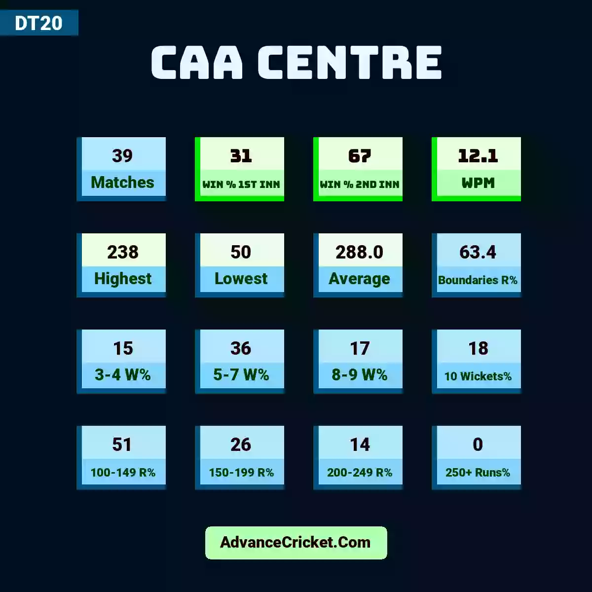 Image showing CAA Centre with Matches: 39, Win % 1st Inn: 31, Win % 2nd Inn: 67, WPM: 12.1, Highest: 238, Lowest: 50, Average: 288.0, Boundaries R%: 63.4, 3-4 W%: 15, 5-7 W%: 36, 8-9 W%: 17, 10 Wickets%: 18, 100-149 R%: 51, 150-199 R%: 26, 200-249 R%: 14, 250+ Runs%: 0.