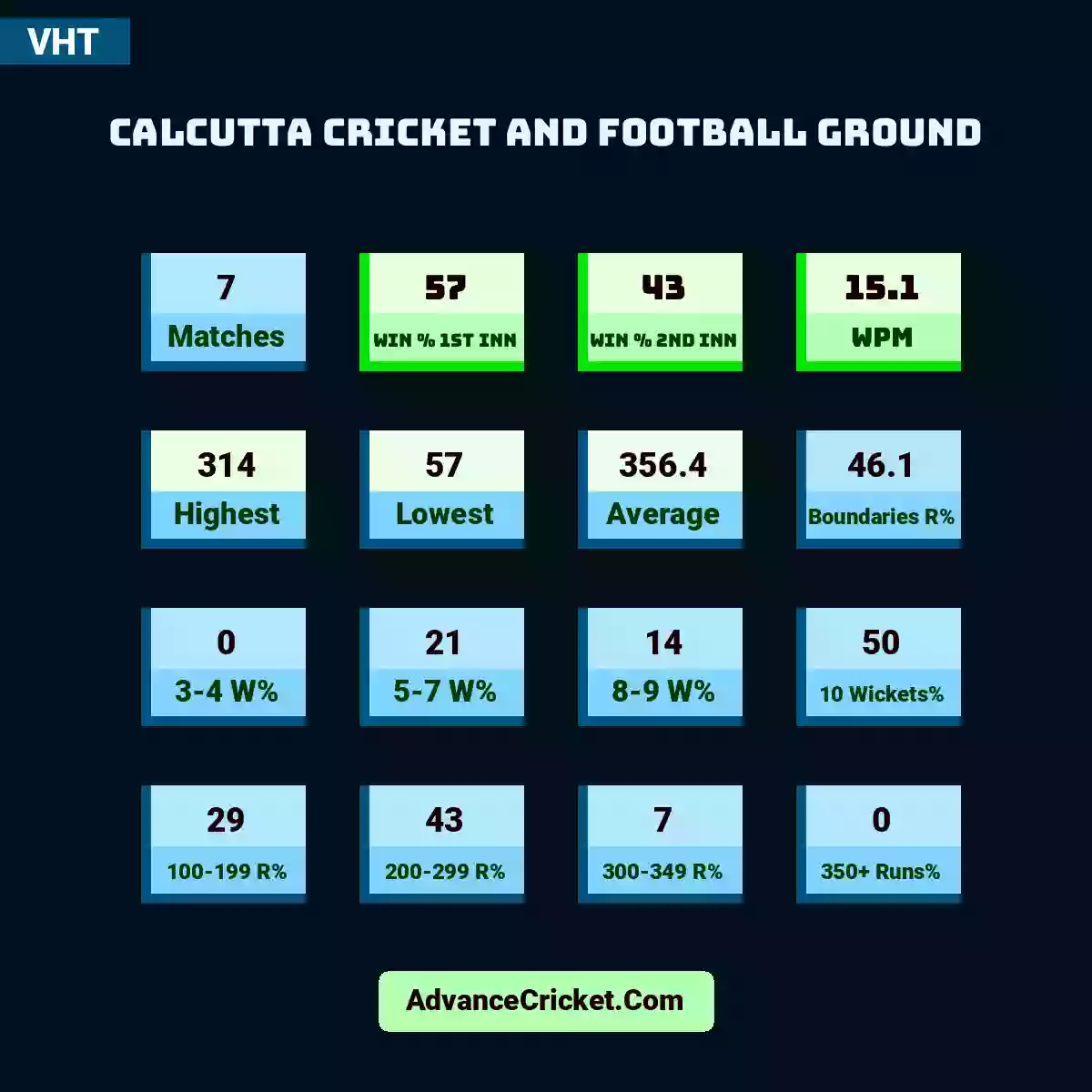 Image showing Calcutta Cricket and Football Ground with Matches: 7, Win % 1st Inn: 57, Win % 2nd Inn: 43, WPM: 15.1, Highest: 314, Lowest: 57, Average: 356.4, Boundaries R%: 46.1, 3-4 W%: 0, 5-7 W%: 21, 8-9 W%: 14, 10 Wickets%: 50, 100-199 R%: 29, 200-299 R%: 43, 300-349 R%: 7, 350+ Runs%: 0.