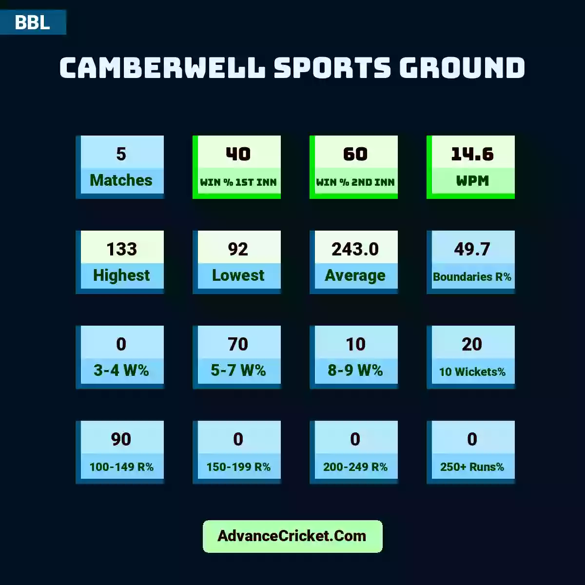 Image showing Camberwell Sports Ground with Matches: 5, Win % 1st Inn: 40, Win % 2nd Inn: 60, WPM: 14.6, Highest: 133, Lowest: 92, Average: 243.0, Boundaries R%: 49.7, 3-4 W%: 0, 5-7 W%: 70, 8-9 W%: 10, 10 Wickets%: 20, 100-149 R%: 90, 150-199 R%: 0, 200-249 R%: 0, 250+ Runs%: 0.