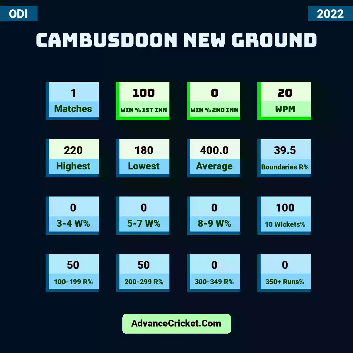 Image showing Cambusdoon New Ground with Matches: 1, Win % 1st Inn: 100, Win % 2nd Inn: 0, WPM: 20, Highest: 220, Lowest: 180, Average: 400.0, Boundaries R%: 39.5, 3-4 W%: 0, 5-7 W%: 0, 8-9 W%: 0, 10 Wickets%: 100, 100-199 R%: 50, 200-299 R%: 50, 300-349 R%: 0, 350+ Runs%: 0.