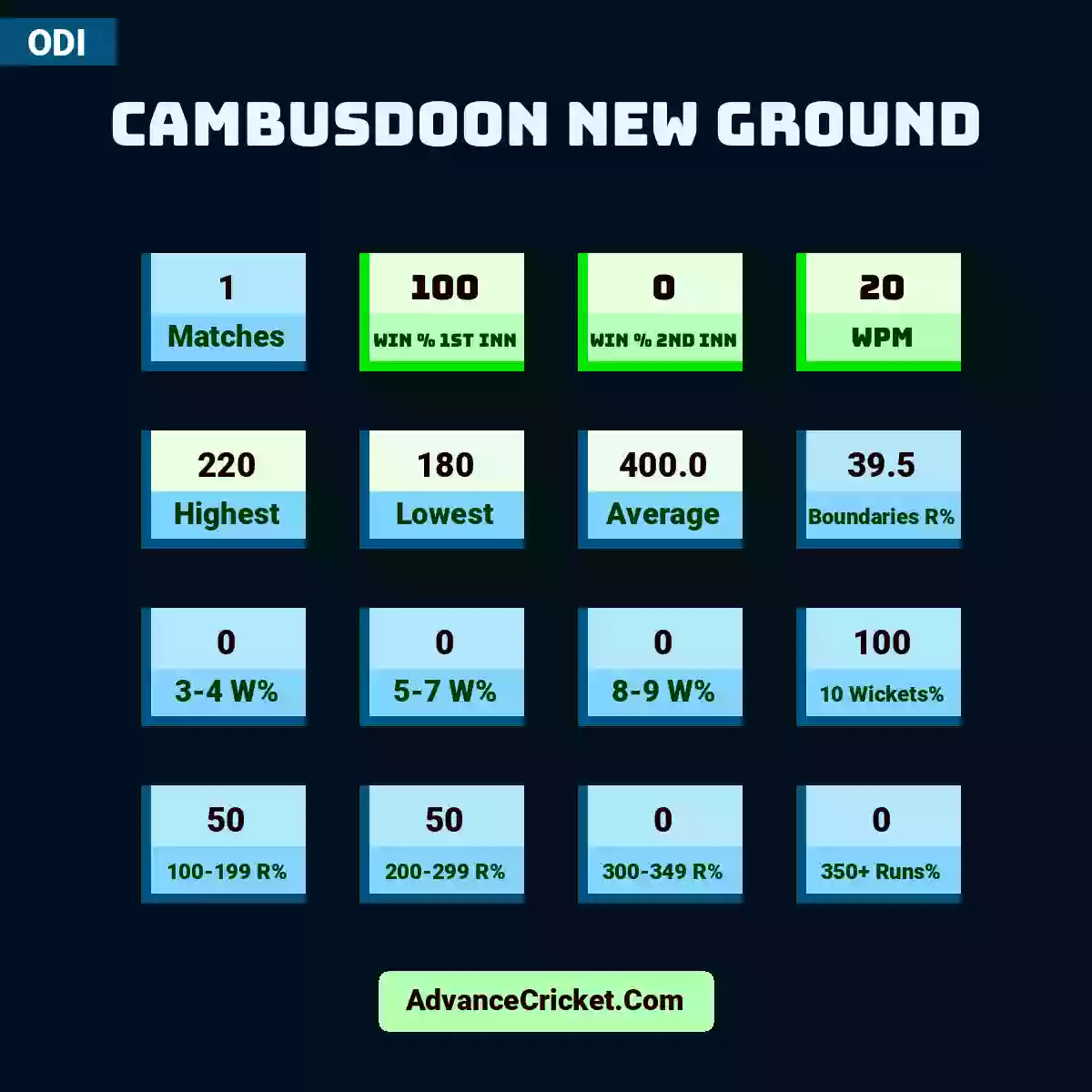 Image showing Cambusdoon New Ground with Matches: 1, Win % 1st Inn: 100, Win % 2nd Inn: 0, WPM: 20, Highest: 220, Lowest: 180, Average: 400.0, Boundaries R%: 39.5, 3-4 W%: 0, 5-7 W%: 0, 8-9 W%: 0, 10 Wickets%: 100, 100-199 R%: 50, 200-299 R%: 50, 300-349 R%: 0, 350+ Runs%: 0.