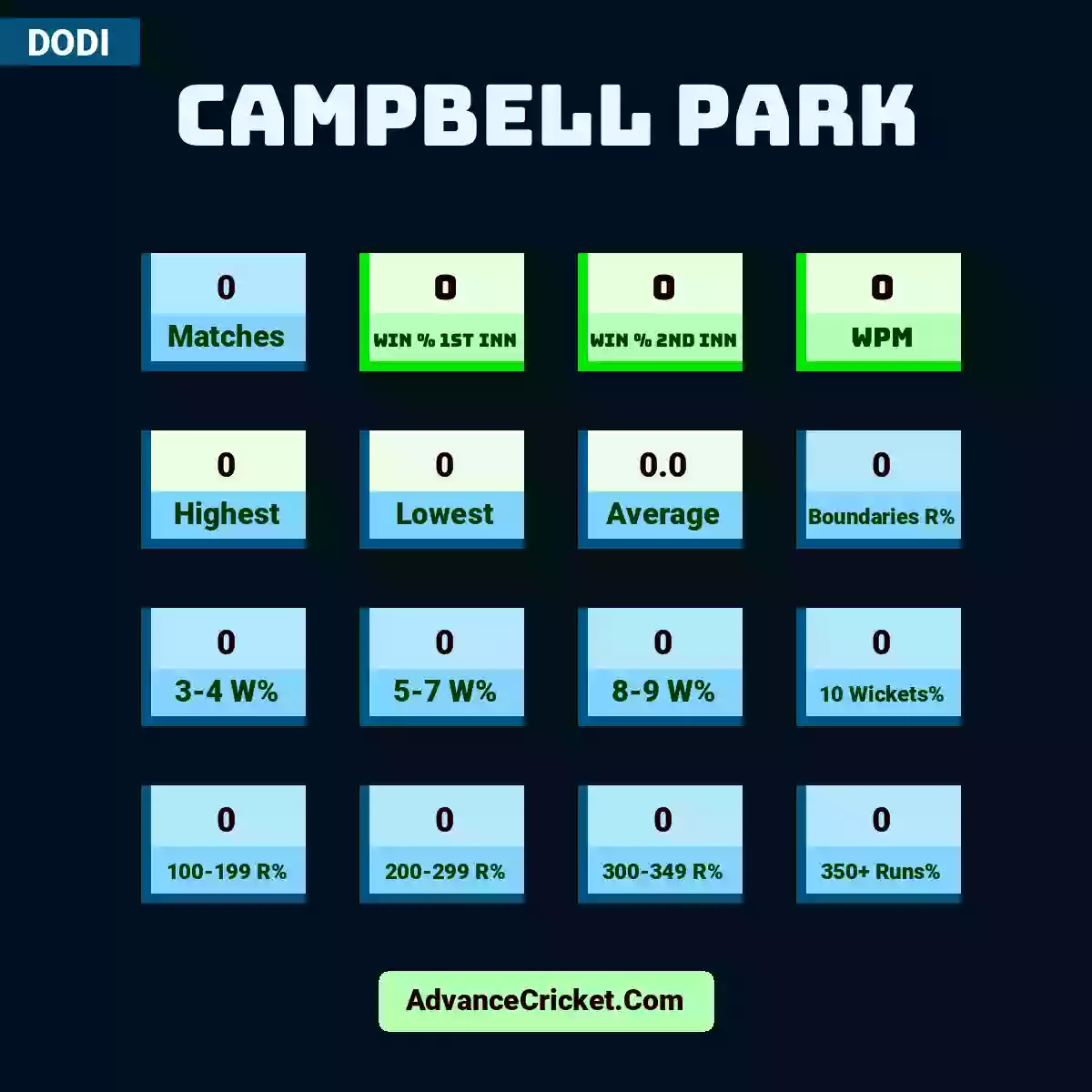 Image showing Campbell Park with Matches: 0, Win % 1st Inn: 0, Win % 2nd Inn: 0, WPM: 0, Highest: 0, Lowest: 0, Average: 0.0, Boundaries R%: 0, 3-4 W%: 0, 5-7 W%: 0, 8-9 W%: 0, 10 Wickets%: 0, 100-199 R%: 0, 200-299 R%: 0, 300-349 R%: 0, 350+ Runs%: 0.