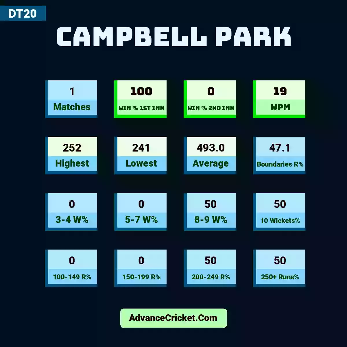 Image showing Campbell Park with Matches: 1, Win % 1st Inn: 100, Win % 2nd Inn: 0, WPM: 19, Highest: 252, Lowest: 241, Average: 493.0, Boundaries R%: 47.1, 3-4 W%: 0, 5-7 W%: 0, 8-9 W%: 50, 10 Wickets%: 50, 100-149 R%: 0, 150-199 R%: 0, 200-249 R%: 50, 250+ Runs%: 50.