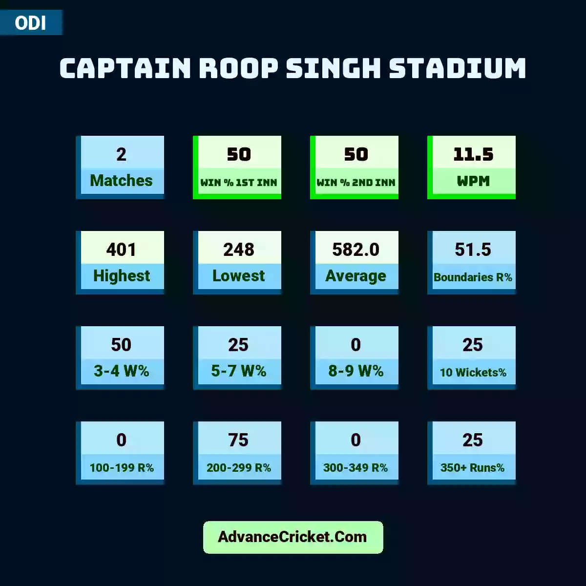 Image showing Captain Roop Singh Stadium with Matches: 2, Win % 1st Inn: 50, Win % 2nd Inn: 50, WPM: 11.5, Highest: 401, Lowest: 248, Average: 582.0, Boundaries R%: 51.5, 3-4 W%: 50, 5-7 W%: 25, 8-9 W%: 0, 10 Wickets%: 25, 100-199 R%: 0, 200-299 R%: 75, 300-349 R%: 0, 350+ Runs%: 25.