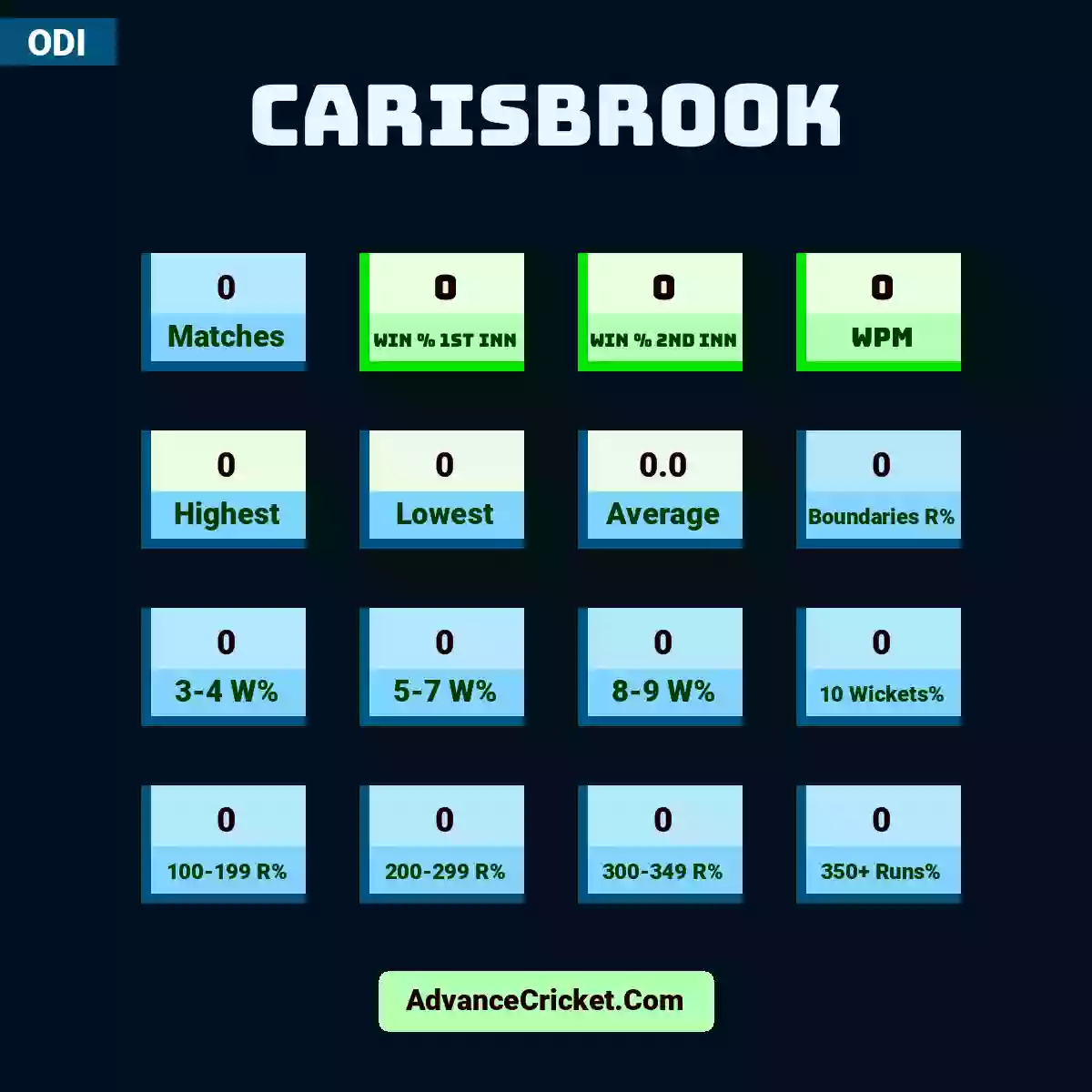 Image showing Carisbrook with Matches: 0, Win % 1st Inn: 0, Win % 2nd Inn: 0, WPM: 0, Highest: 0, Lowest: 0, Average: 0.0, Boundaries R%: 0, 3-4 W%: 0, 5-7 W%: 0, 8-9 W%: 0, 10 Wickets%: 0, 100-199 R%: 0, 200-299 R%: 0, 300-349 R%: 0, 350+ Runs%: 0.