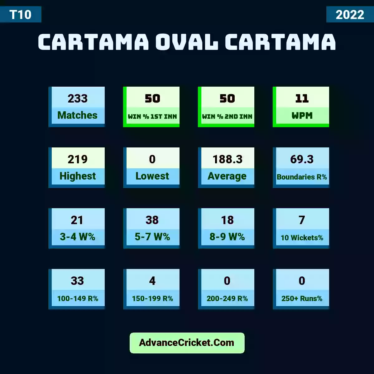 Image showing Cartama Oval Cartama with Matches: 233, Win % 1st Inn: 50, Win % 2nd Inn: 50, WPM: 11, Highest: 219, Lowest: 0, Average: 188.3, Boundaries R%: 69.3, 3-4 W%: 21, 5-7 W%: 38, 8-9 W%: 18, 10 Wickets%: 7, 100-149 R%: 33, 150-199 R%: 4, 200-249 R%: 0, 250+ Runs%: 0.