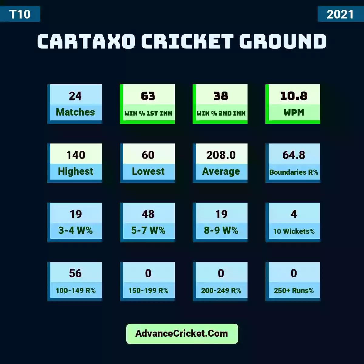 Image showing Cartaxo Cricket Ground with Matches: 24, Win % 1st Inn: 63, Win % 2nd Inn: 38, WPM: 10.8, Highest: 140, Lowest: 60, Average: 208.0, Boundaries R%: 64.8, 3-4 W%: 19, 5-7 W%: 48, 8-9 W%: 19, 10 Wickets%: 4, 100-149 R%: 56, 150-199 R%: 0, 200-249 R%: 0, 250+ Runs%: 0.