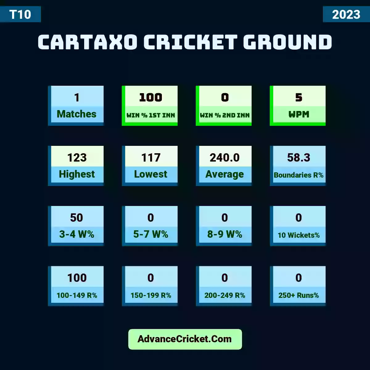 Image showing Cartaxo Cricket Ground with Matches: 1, Win % 1st Inn: 100, Win % 2nd Inn: 0, WPM: 5, Highest: 123, Lowest: 117, Average: 240.0, Boundaries R%: 58.3, 3-4 W%: 50, 5-7 W%: 0, 8-9 W%: 0, 10 Wickets%: 0, 100-149 R%: 100, 150-199 R%: 0, 200-249 R%: 0, 250+ Runs%: 0.