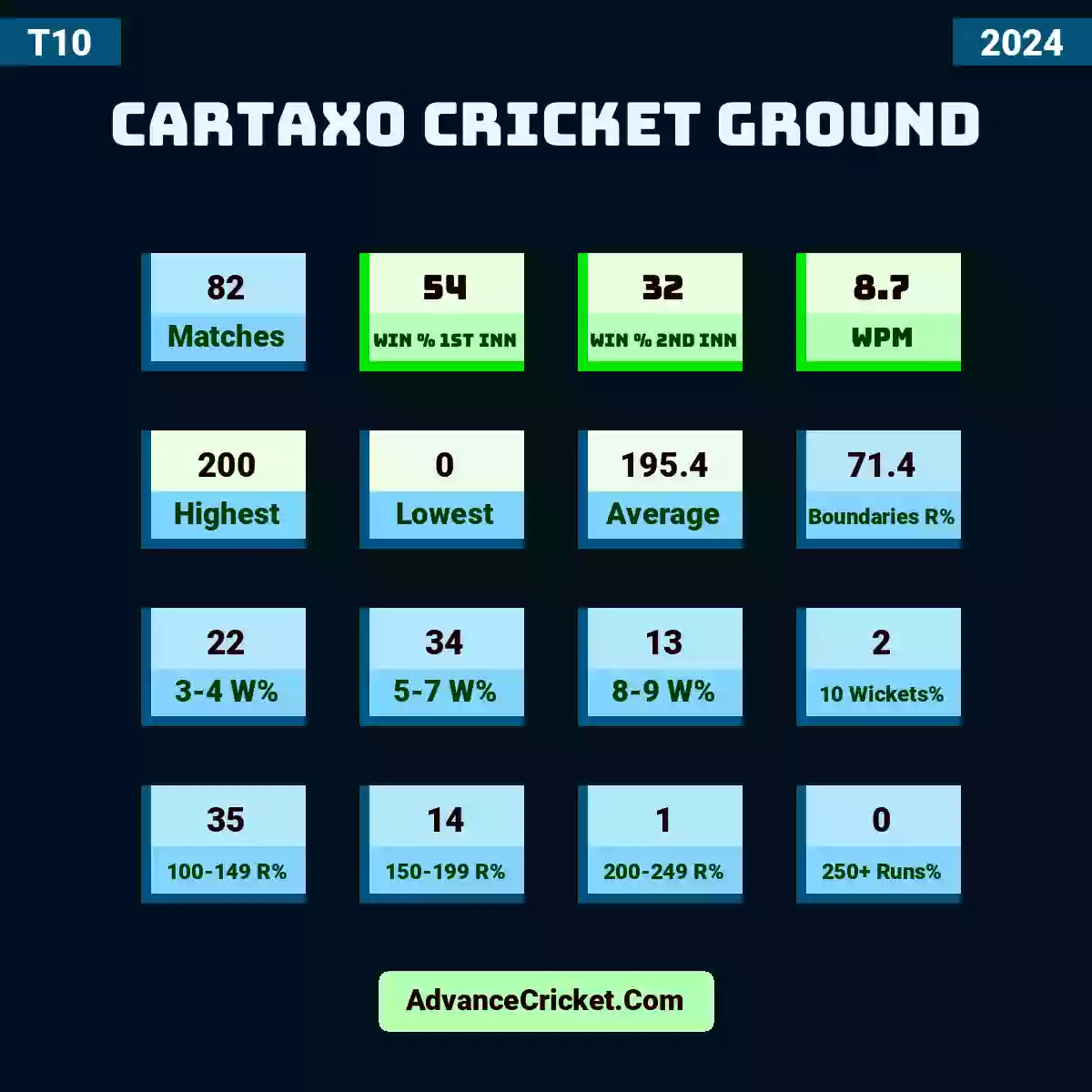 Image showing Cartaxo Cricket Ground T10 2024 with Matches: 82, Win % 1st Inn: 54, Win % 2nd Inn: 32, WPM: 8.7, Highest: 200, Lowest: 0, Average: 195.4, Boundaries R%: 71.4, 3-4 W%: 22, 5-7 W%: 34, 8-9 W%: 13, 10 Wickets%: 2, 100-149 R%: 35, 150-199 R%: 14, 200-249 R%: 1, 250+ Runs%: 0.