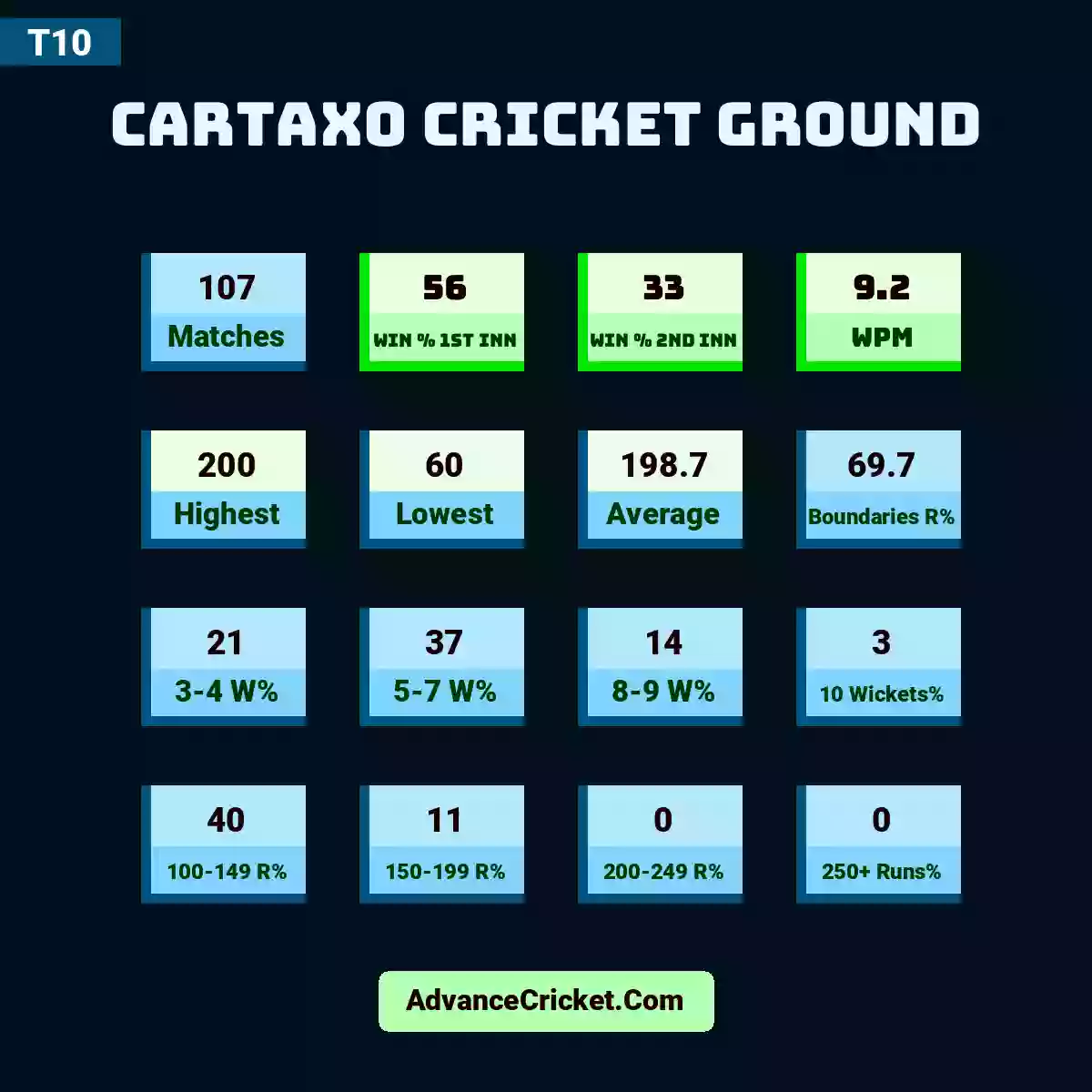Image showing Cartaxo Cricket Ground T10 with Matches: 107, Win % 1st Inn: 56, Win % 2nd Inn: 33, WPM: 9.2, Highest: 200, Lowest: 60, Average: 198.7, Boundaries R%: 69.7, 3-4 W%: 21, 5-7 W%: 37, 8-9 W%: 14, 10 Wickets%: 3, 100-149 R%: 40, 150-199 R%: 11, 200-249 R%: 0, 250+ Runs%: 0.