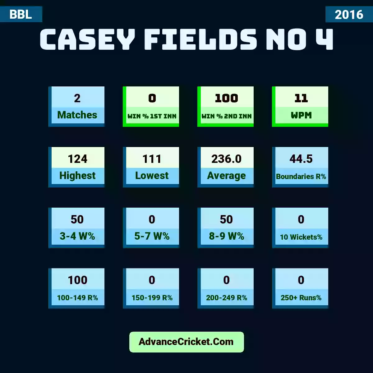 Image showing Casey Fields No 4 with Matches: 2, Win % 1st Inn: 0, Win % 2nd Inn: 100, WPM: 11, Highest: 124, Lowest: 111, Average: 236.0, Boundaries R%: 44.5, 3-4 W%: 50, 5-7 W%: 0, 8-9 W%: 50, 10 Wickets%: 0, 100-149 R%: 100, 150-199 R%: 0, 200-249 R%: 0, 250+ Runs%: 0.