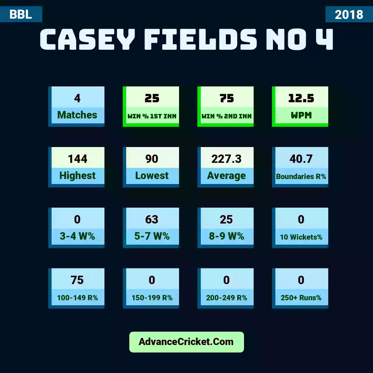 Image showing Casey Fields No 4 with Matches: 4, Win % 1st Inn: 25, Win % 2nd Inn: 75, WPM: 12.5, Highest: 144, Lowest: 90, Average: 227.3, Boundaries R%: 40.7, 3-4 W%: 0, 5-7 W%: 63, 8-9 W%: 25, 10 Wickets%: 0, 100-149 R%: 75, 150-199 R%: 0, 200-249 R%: 0, 250+ Runs%: 0.